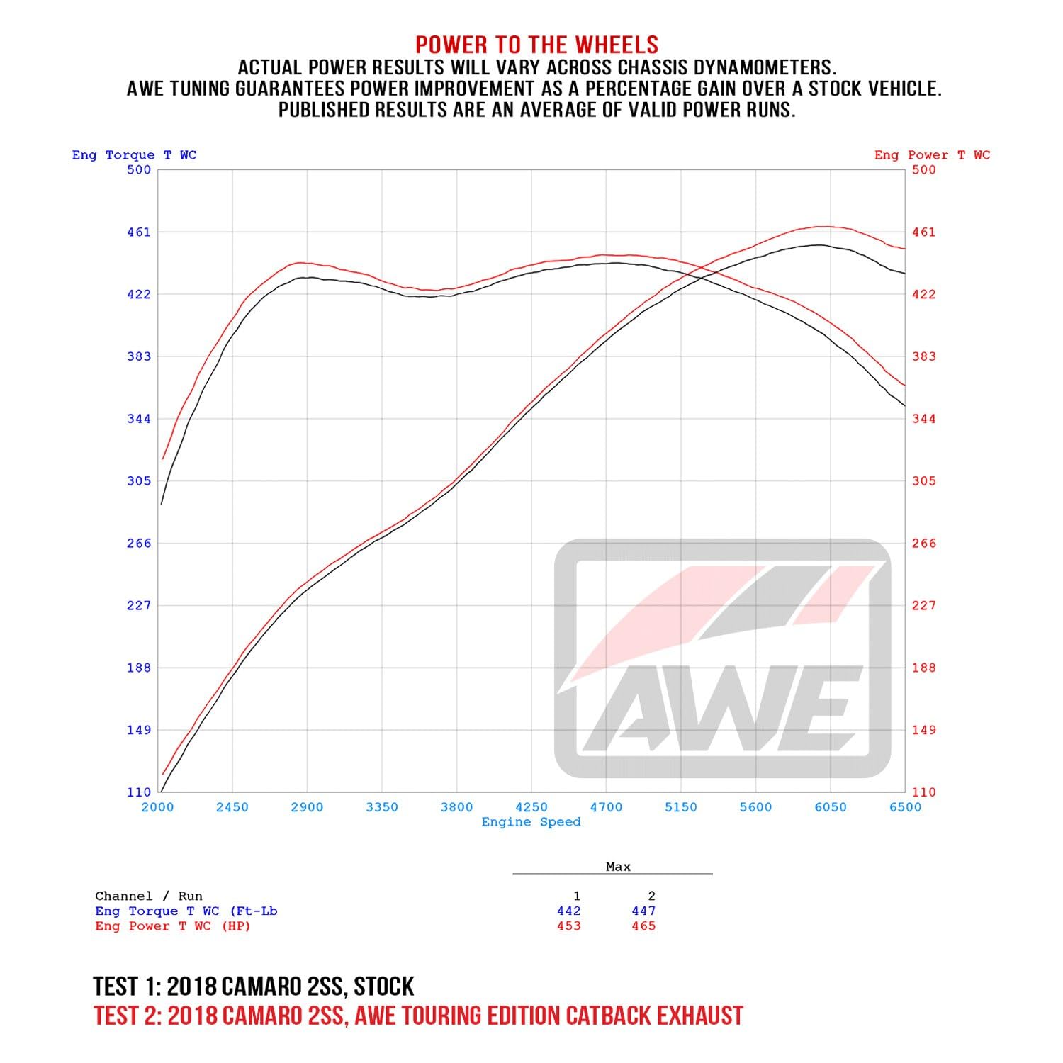 16-19 Chevrolet Camaro SS AWE Tuning Axle-Back Exhaust - Track Edition (Quad Chrome Silver Tips) - 3020-42067