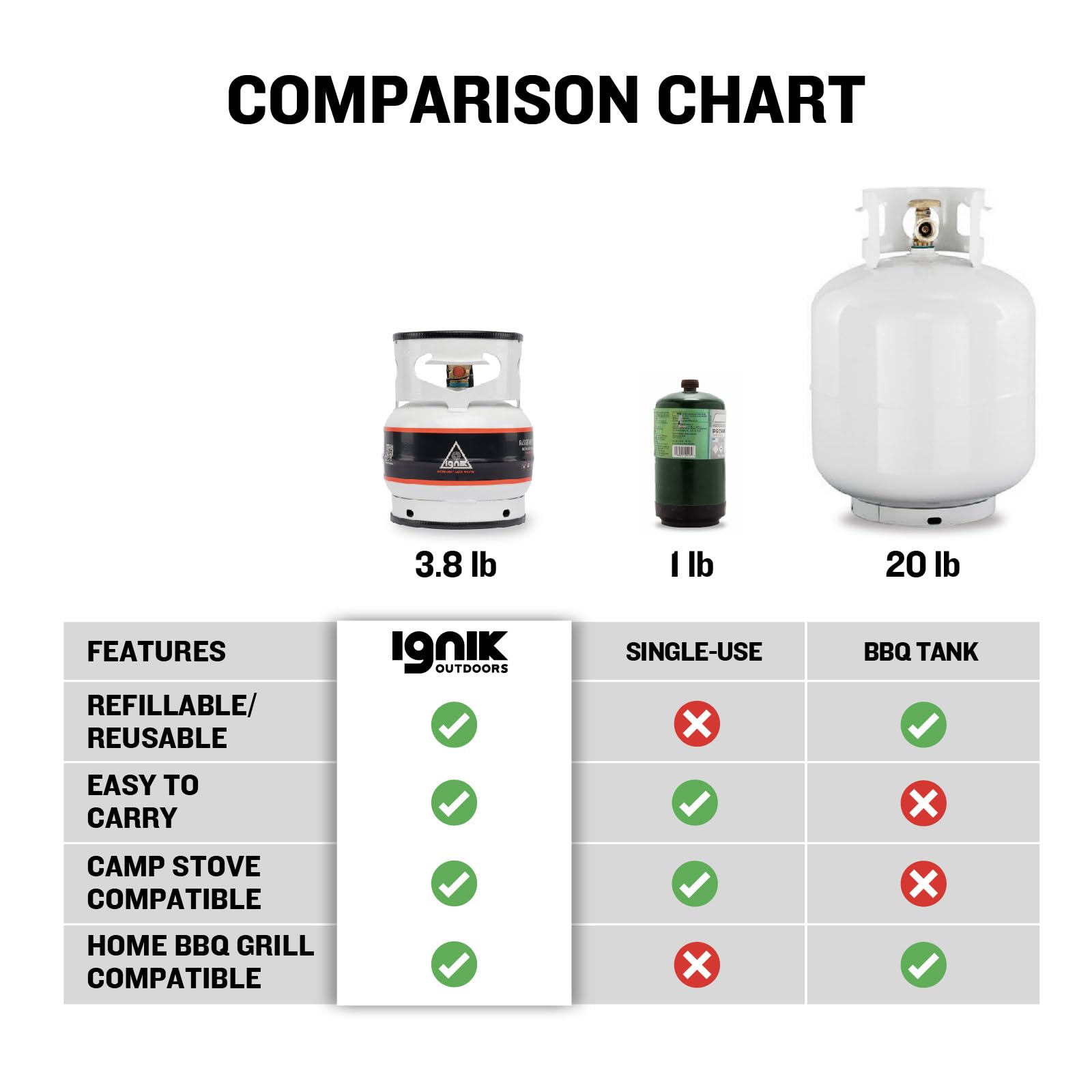 Ignik Deluxe Refillable Gas Growler 3.8-Pound Propane Tank with Carry Case and Adapter Hose, Natural Case/White Tank