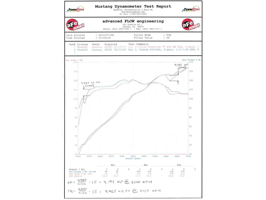 Takeda aFe 49-46602 Cat-Back Exhaust System for Honda Civic Si L4 2.4L