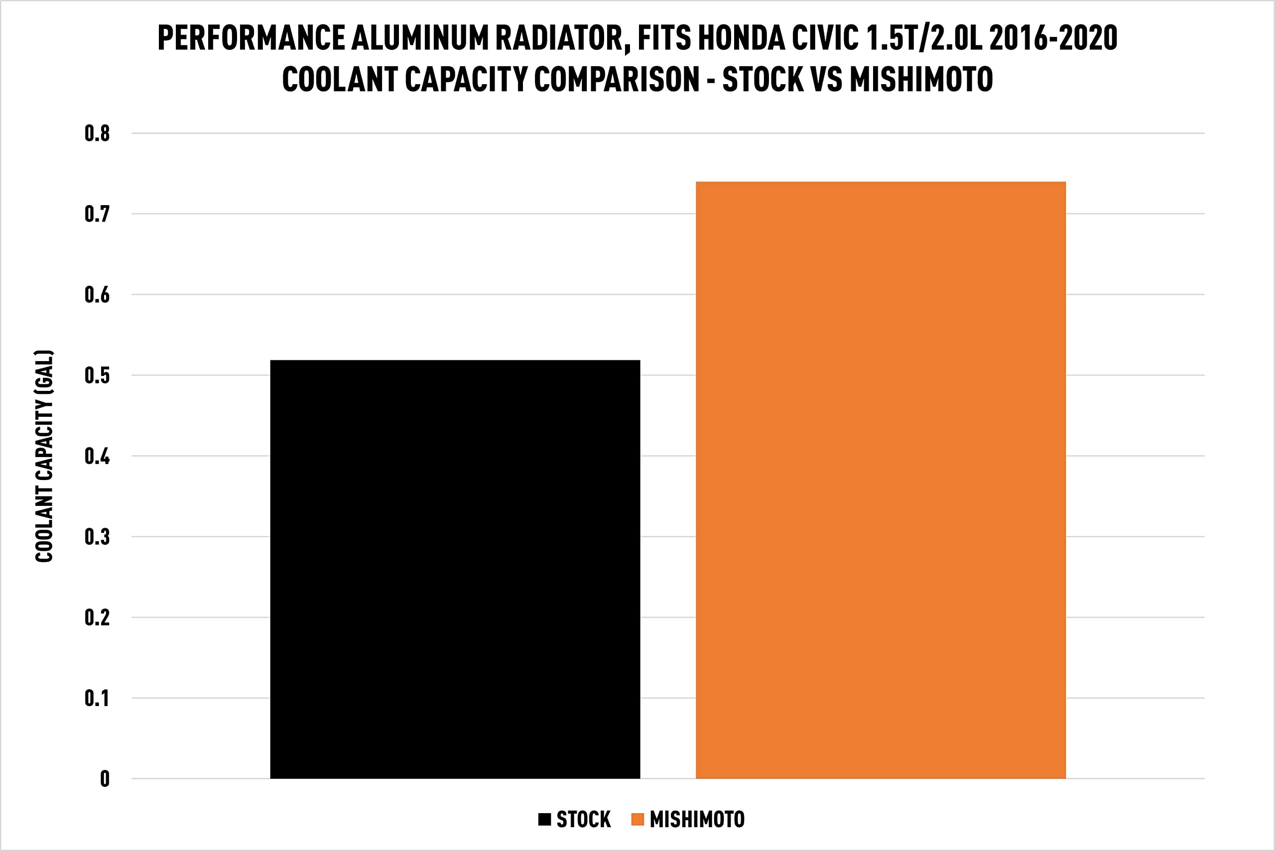 Mishimoto Aluminum Performance Radiator Compatible With Honda Civic 1.5T/2.0L 2016-2021