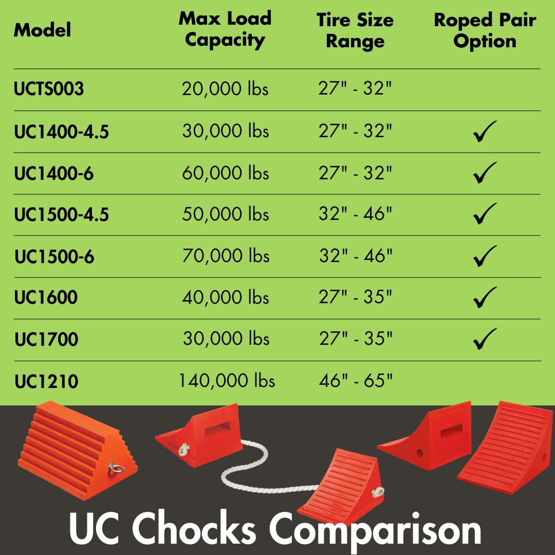 Checkers One Large Wheel Chock for Tires 32-46", Heavy Duty Wheel Chocks for Semi Trucks, Utility, Tractor Trailer, 70k lb Load Capacity, Made in The USA, Polyurethane, UC1500-6