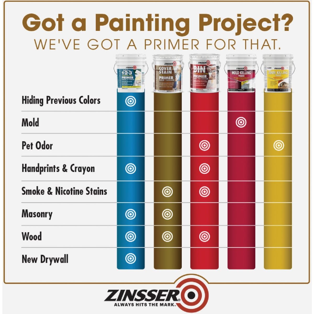 Zinsser 03550 5 gal White Cover-Stain Oil-Based Stain Block Primer, 350 VOC