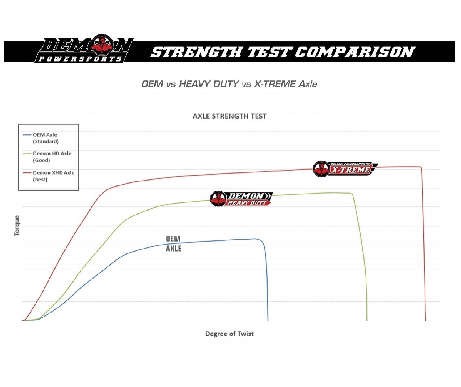 Demon Front Left Xtreme Heavy Duty Powersports Axle for (2014-18) Can Am Maverick 1000, In 4340 Chromoly Steel Re-Engineered Cage Design, Larger Components & In Dual Heat Treated to Increase Strength