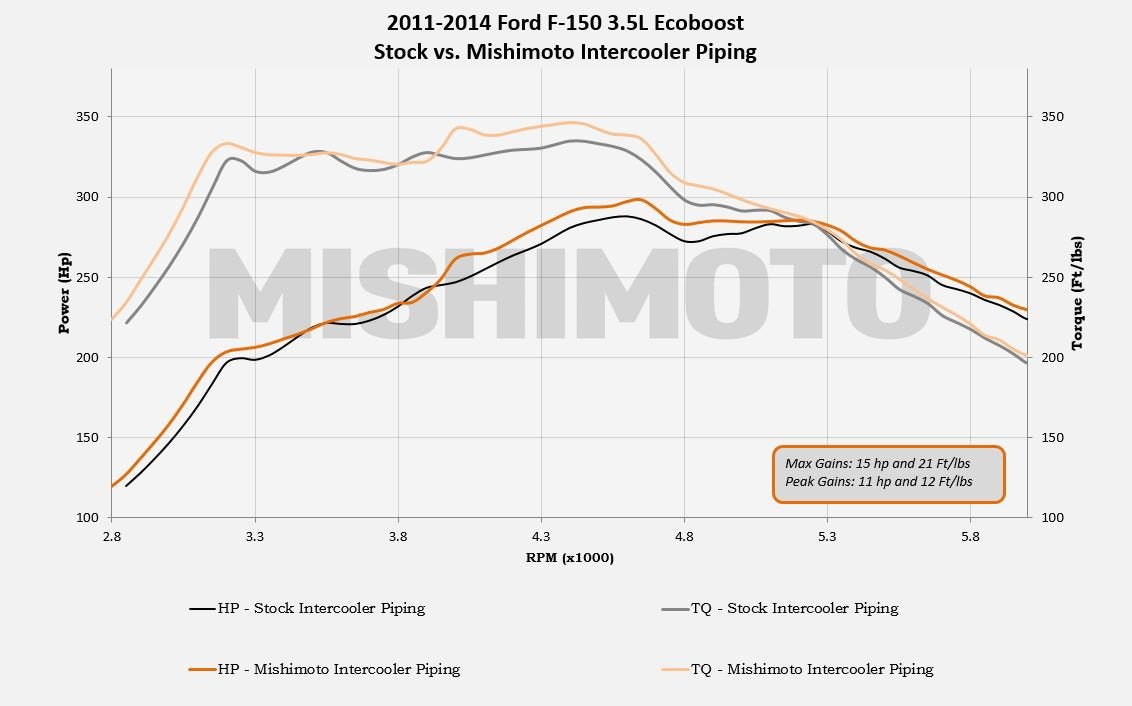 Mishimoto Intercooler Pipe Kit MMICP-F150-11KP Fits Ford F-150 3.5 EcoBoost 2011-2014 Polished