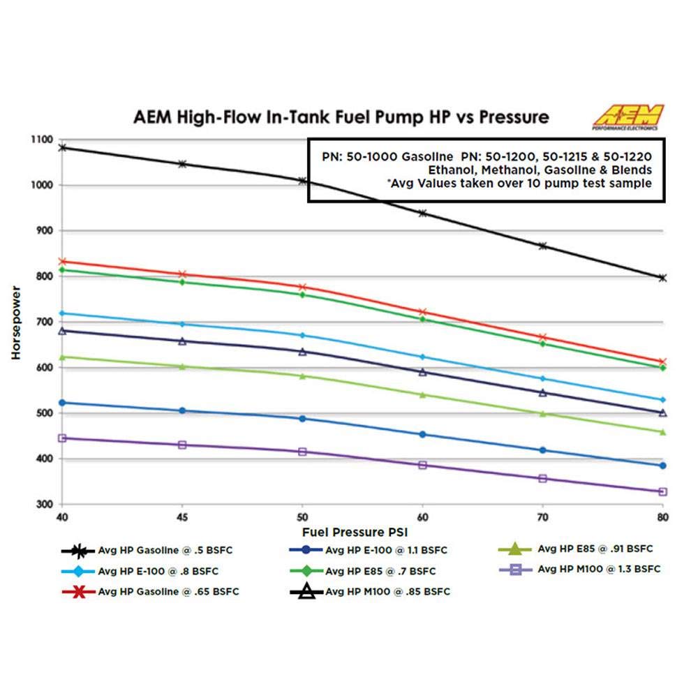 AEM High Flow 50-1000 In-Tank Fuel Pump, Black, 4.055 x 1.535 x 1.535 inches