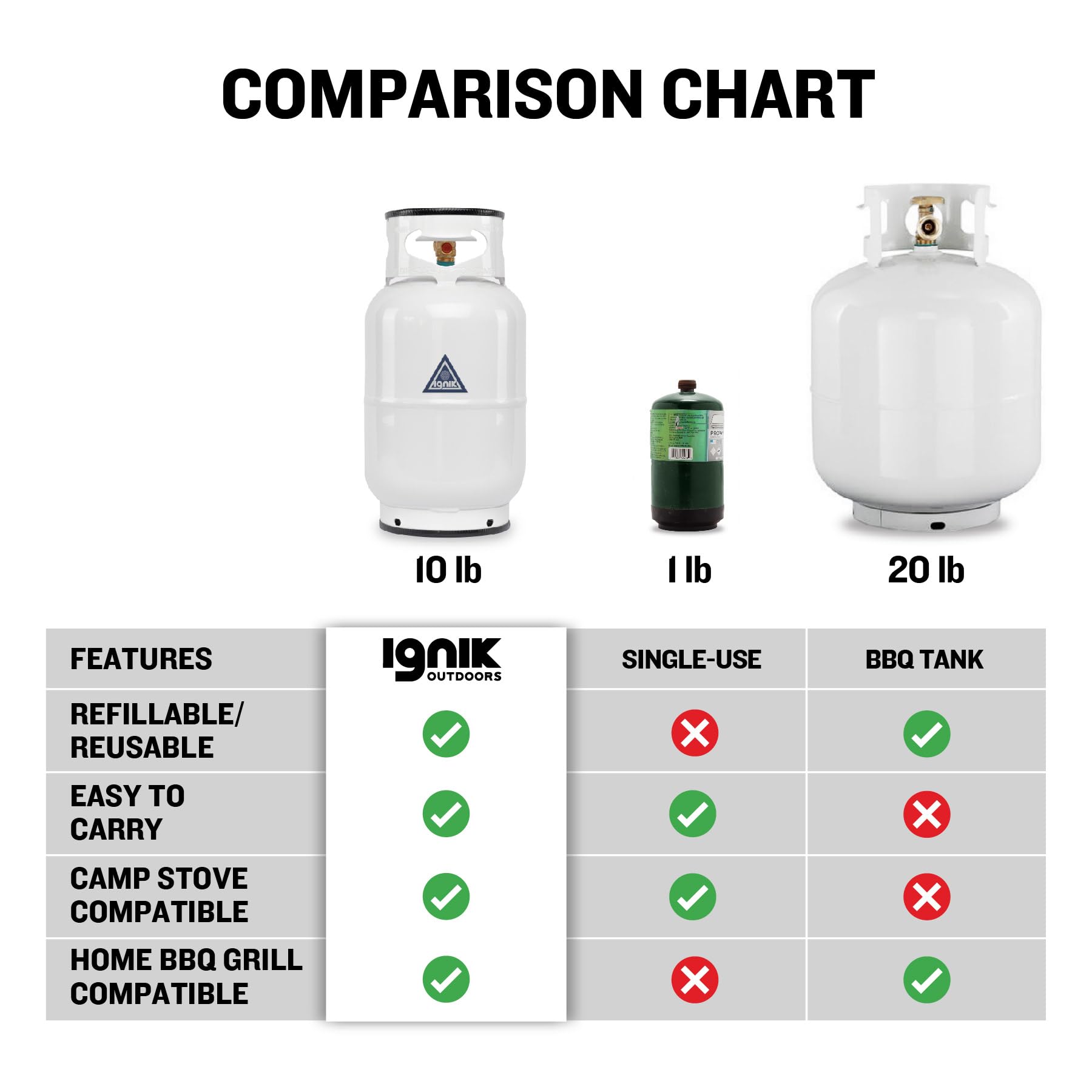 10-Pound Ignik Refillable Gas Growler with Carry Case and Adapter Hose, Natural Case/White Tank