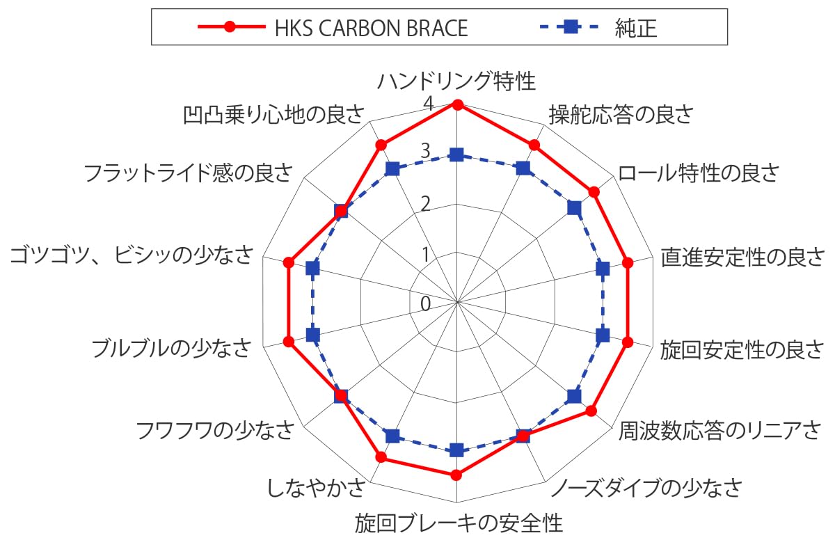 HKS Carbon Braces Hks 83001-AN001