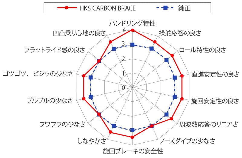 HKS Carbon Braces Hks 83001-AN001