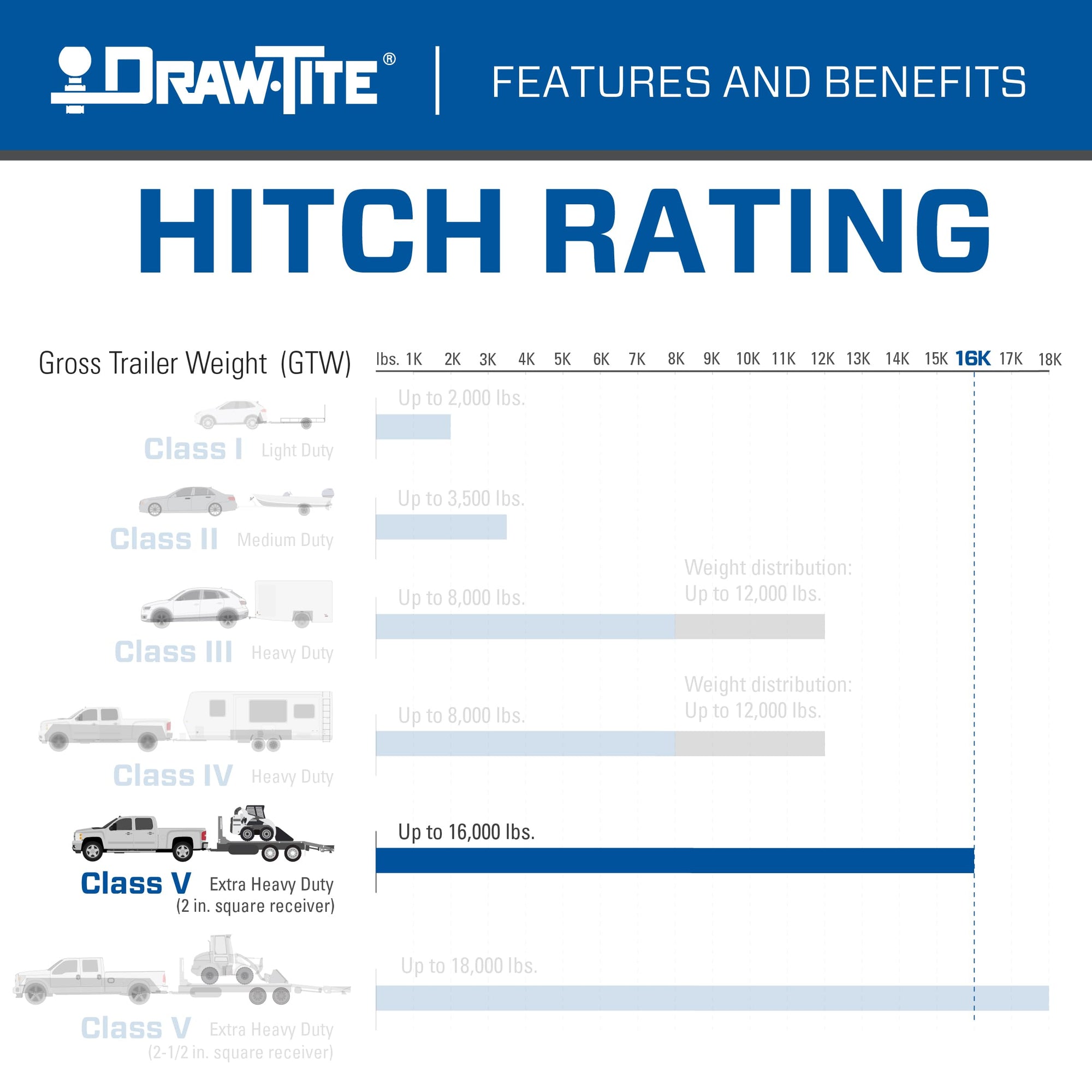 Ultra Frame Draw-Tite Class 5 Trailer Hitch, 2 Inch Square Receiver, Black, Compatible with Chevrolet and GMC Selected Models (Please Verify Vehicle Application)