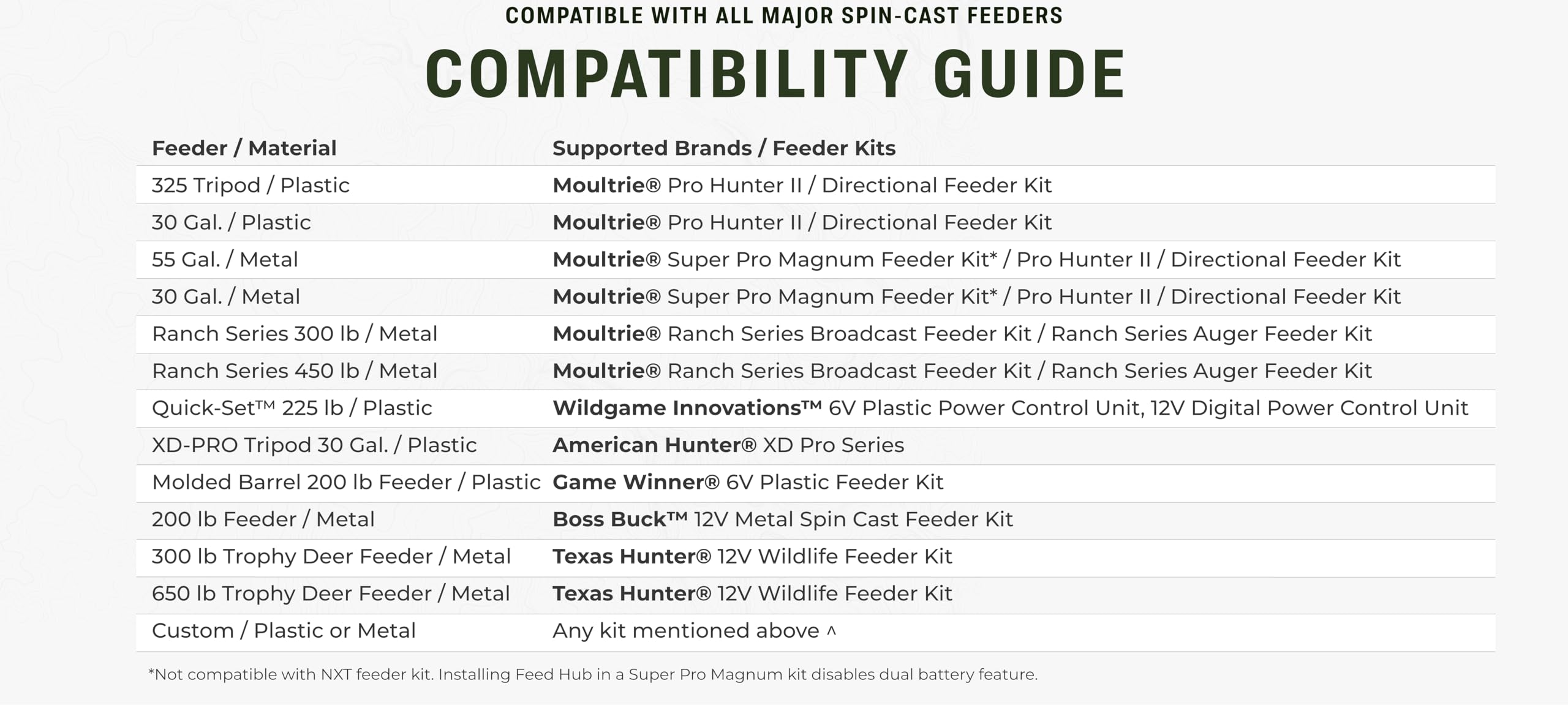 Cellular Upgrade Kit for Spin Cast Feeders - Moultrie Feed Hub, Program, Get Feed and Battery Levels from Your Phone