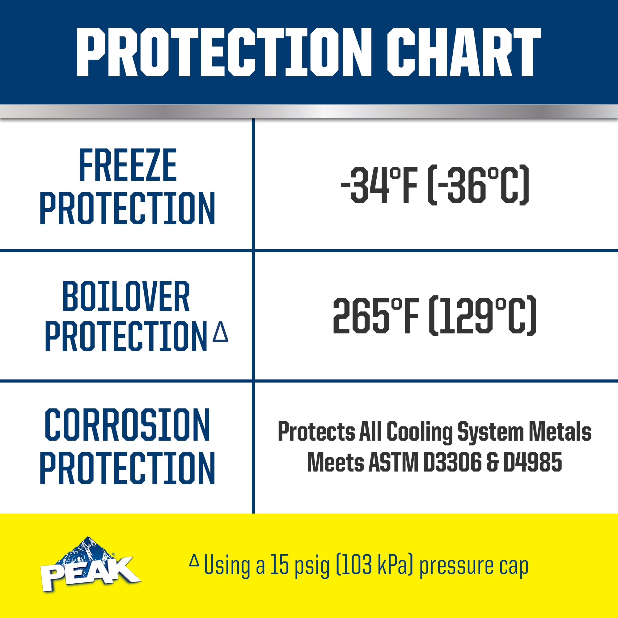 All Vehicles PEAK 50/50 Prediluted Antifreeze and Coolant for All Engine Cooling Systems, Long-Lasting Yellow Engine Coolant/Antifreeze for Year-Round Engine Protection, 1 Gal.
