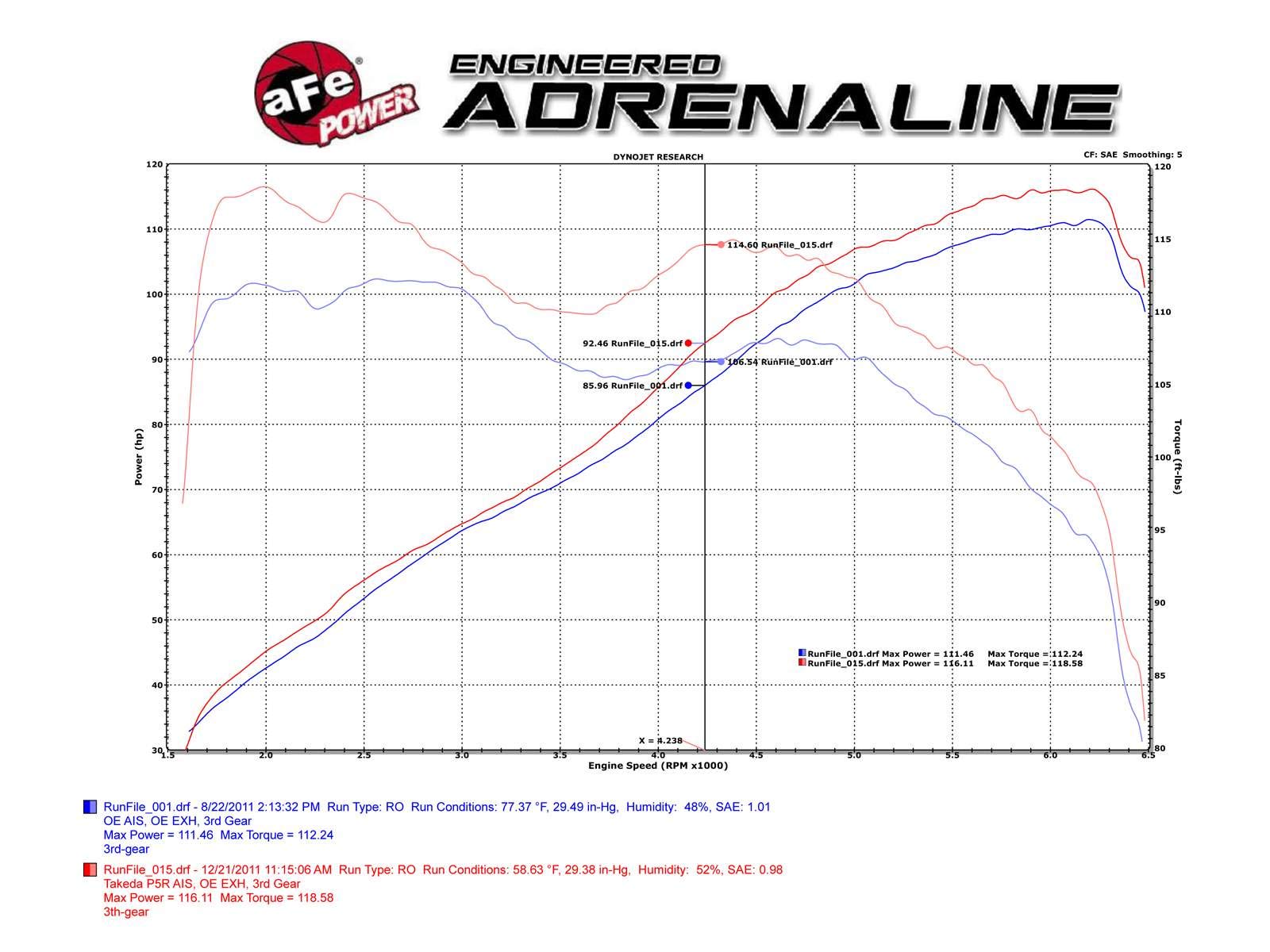 Takeda POWER aFe Cold Air Intake System w/Pro DRY S Filter, #TM-1016B-D, Black