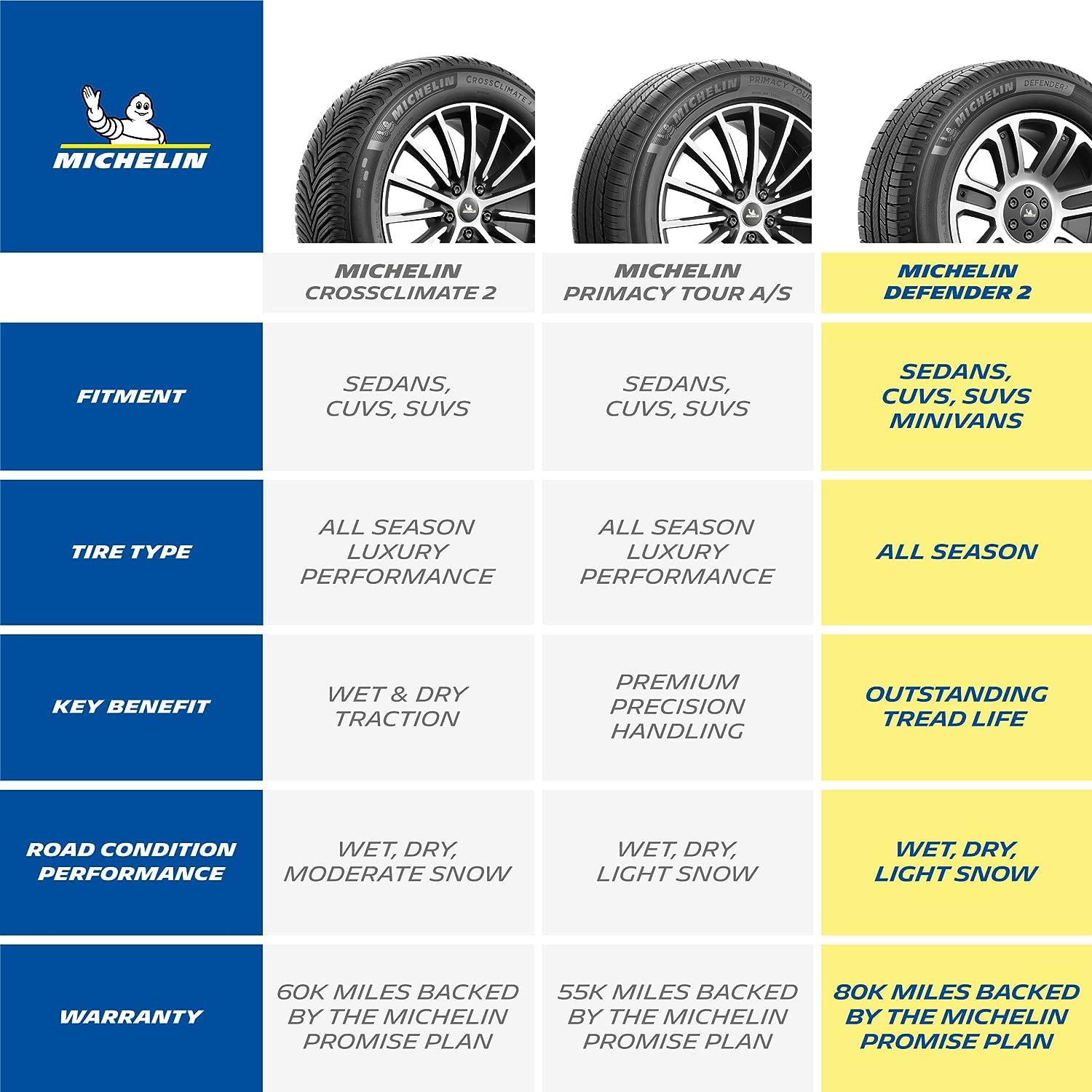 MICHELIN All-Season Defender2 Tire, CUV, SUV, Cars and Minivans - 225/65R17 102H