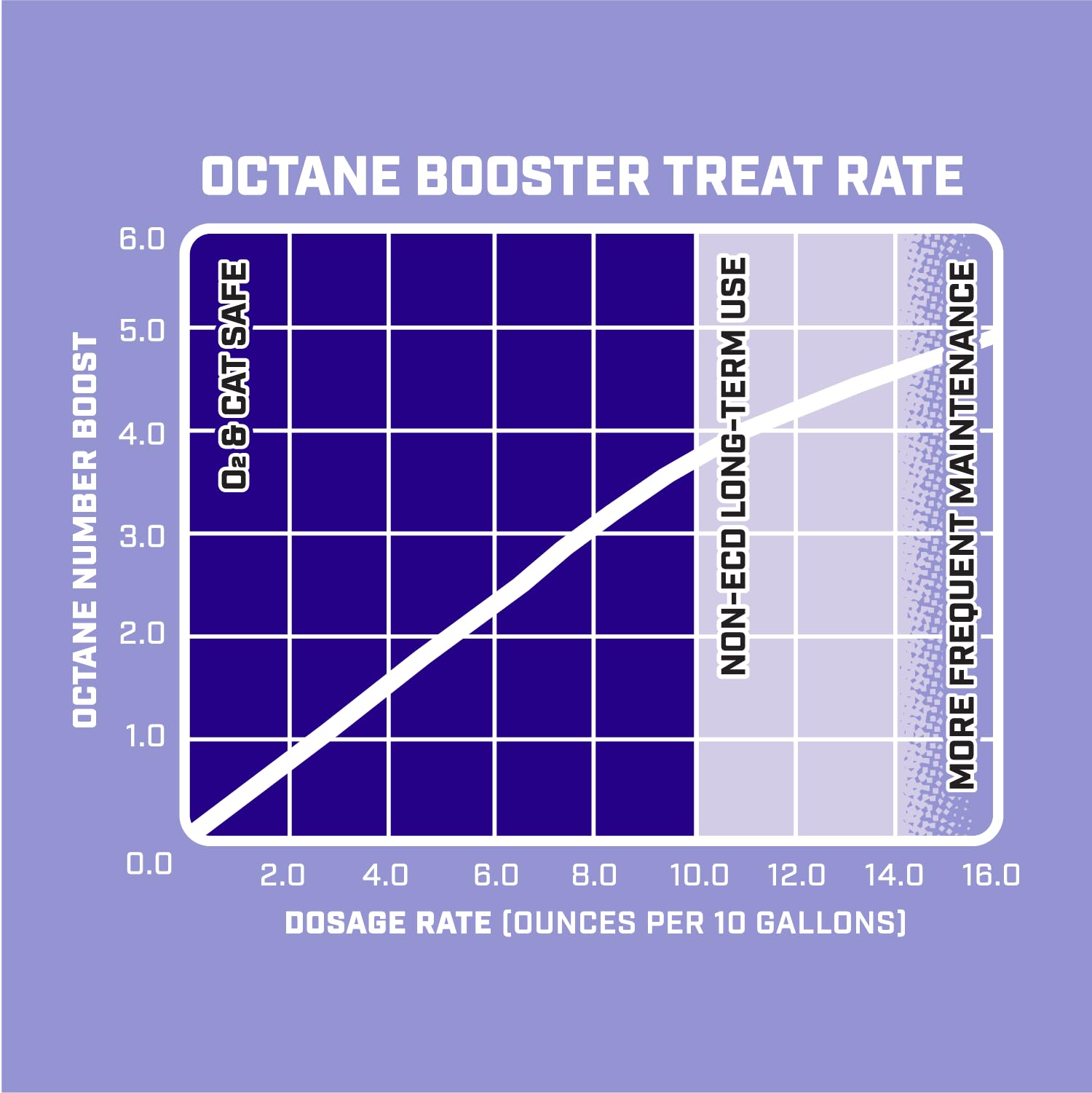 Octane Booster VP Racing 28555 Unleaded, Pack of 1
