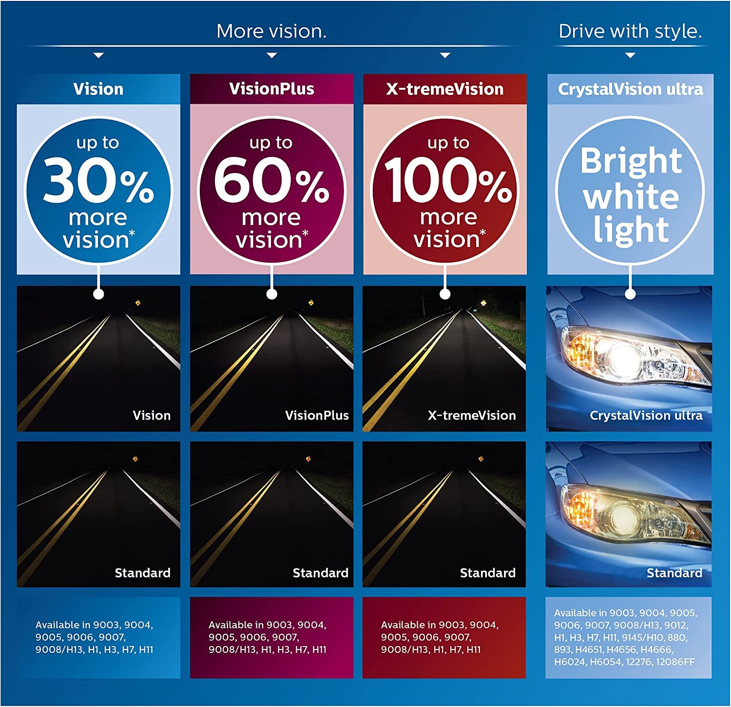 9004 Philips X-tremeVision Upgrade Headlight Bulb with up to 100% More Vision, 2 Pack