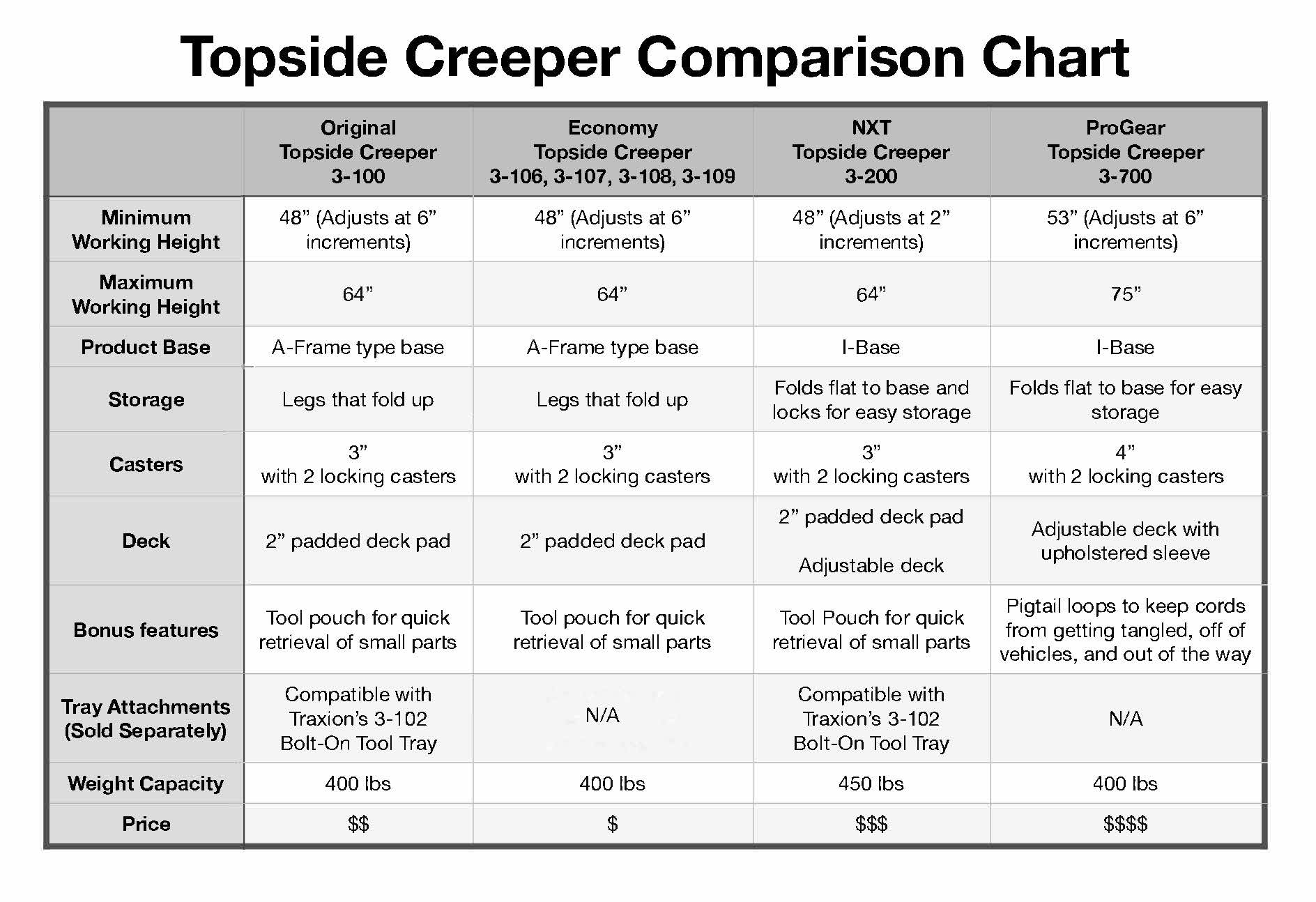Traxion Quality Economy New Topside Creeper 3-106 with expanded Metal Steps and Velcro Stomach Pads with Tool Loops
