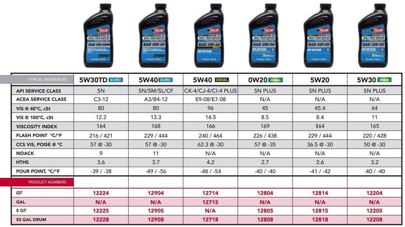 Professional Series Red Line 12804 0W20 Motor Oil - 1 Quart
