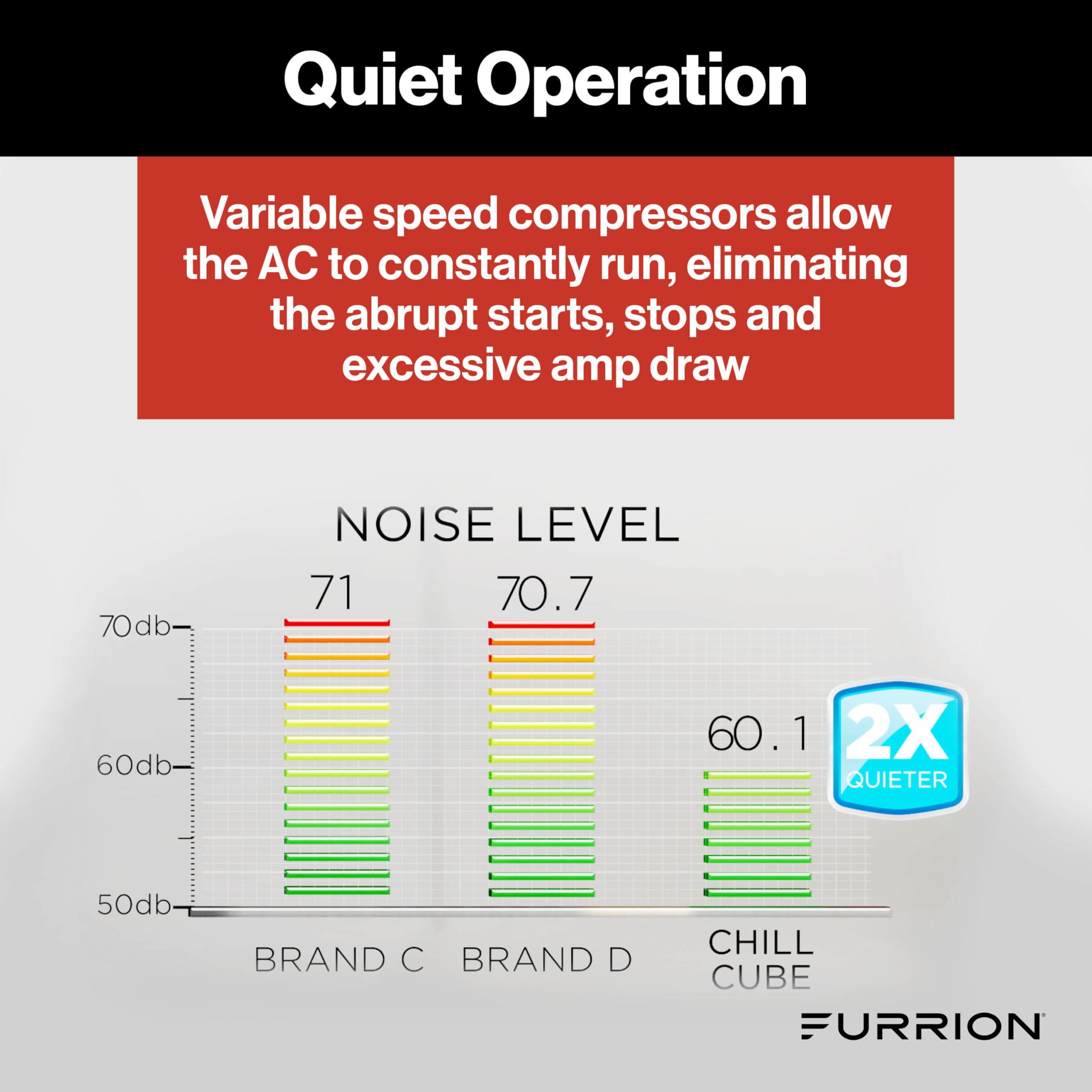 Furrion 18k BTU Chill Cube Variable Speed RV Rooftop Air Conditioner, White, Non-Ducted, R32 Refrigerant, Quiet High-Efficiency AC with Turbo Cool Mode, Lightweight, AC Unit Only - FACR18VSSA-BL-AM