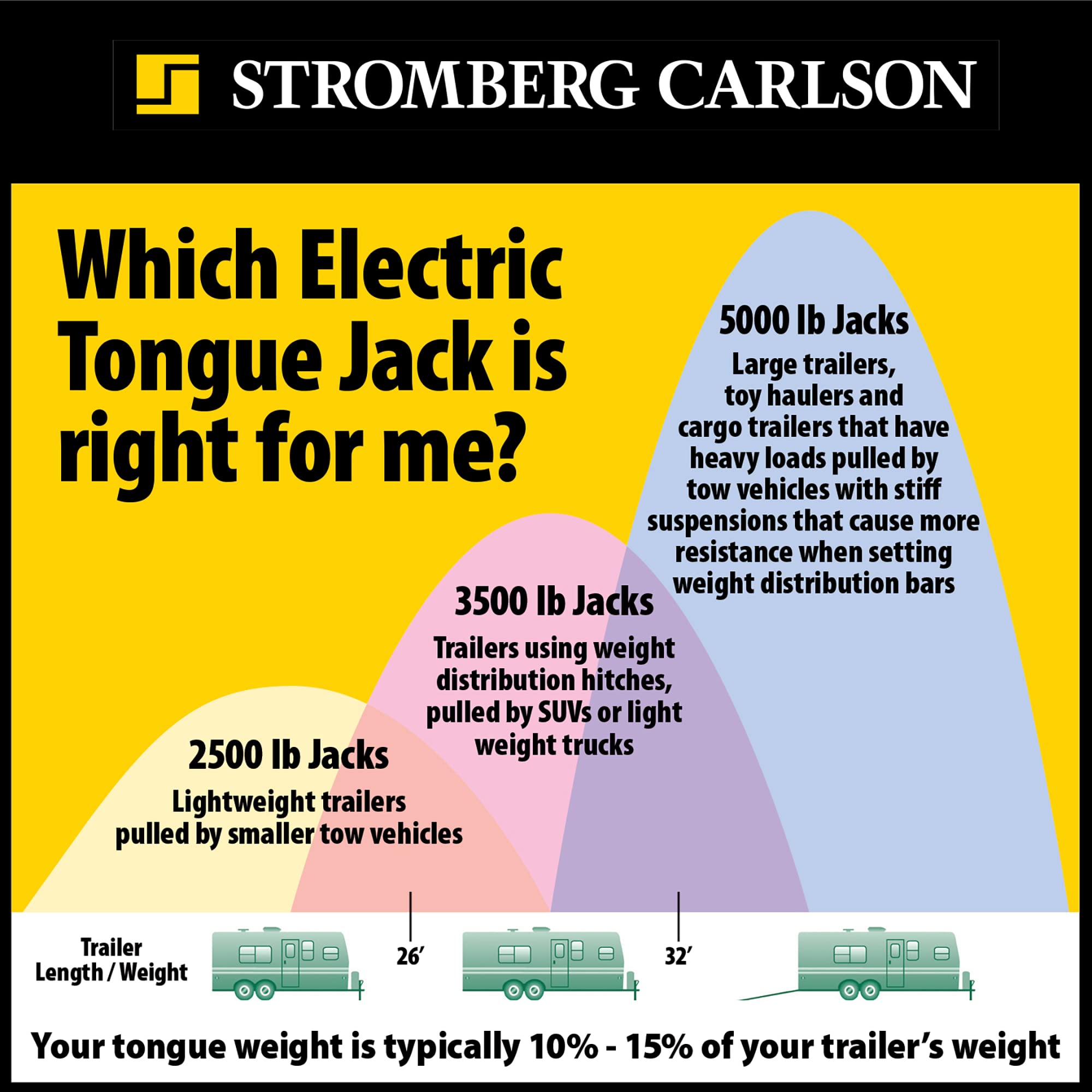 Stromberg Carlson Electric Tongue Jack JET-3555 - Heavy Duty Jack with Motor Protection, 18" Travel & 5" Drop Down Leg, Stabilizing, Leveling & Lifting RV, Camper, Utility Trailers, White, 3500 lb