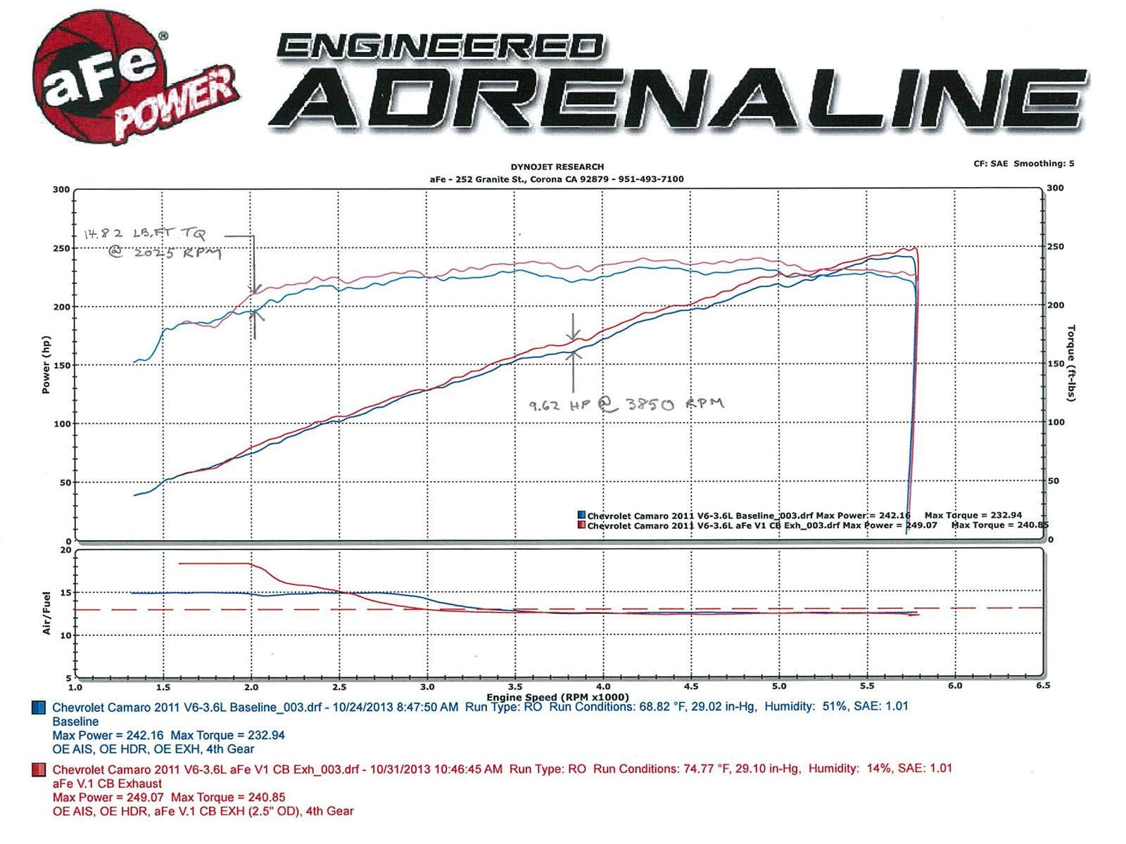 409 Stainless Steel aFe Cat-Back Exhaust System with 2.5" Polished Tip for Chevrolet Camaro V6-3.6L Engine