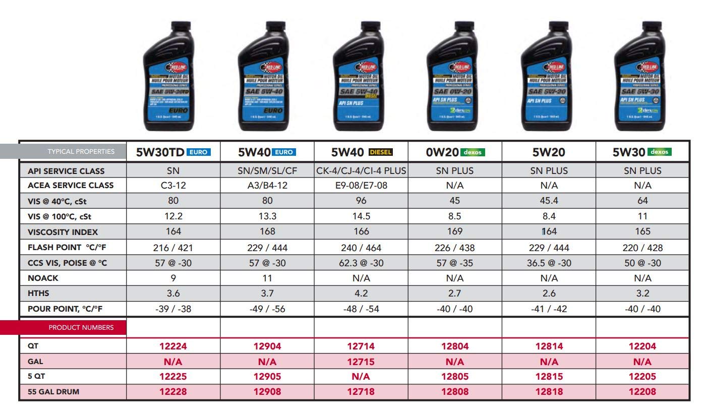 5W30 Red Line Professional Series Motor Oil - 5 Quart