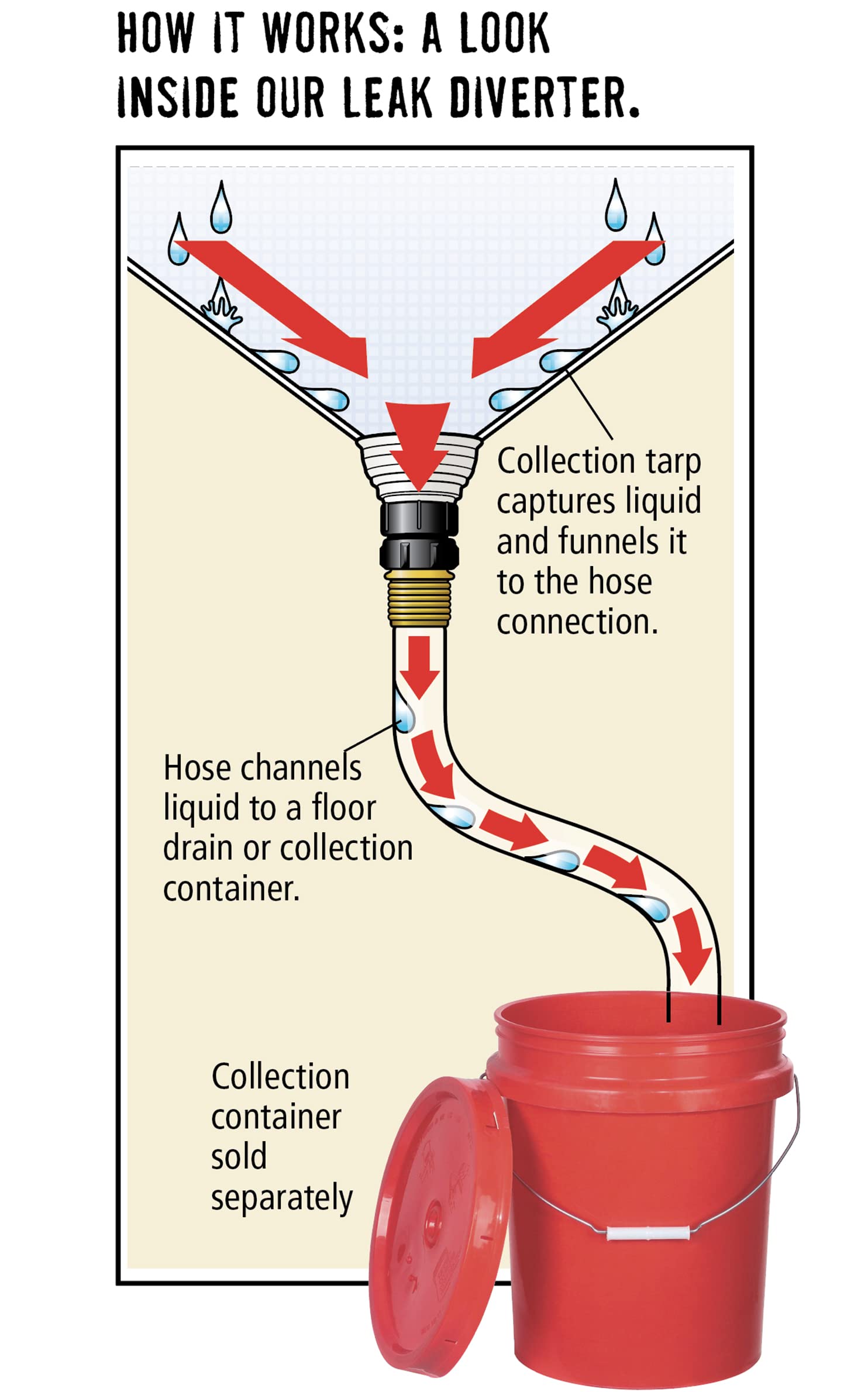 PIG Diverter Roof Leak Bucket Kit - 5' x 5' - TLS121-TR