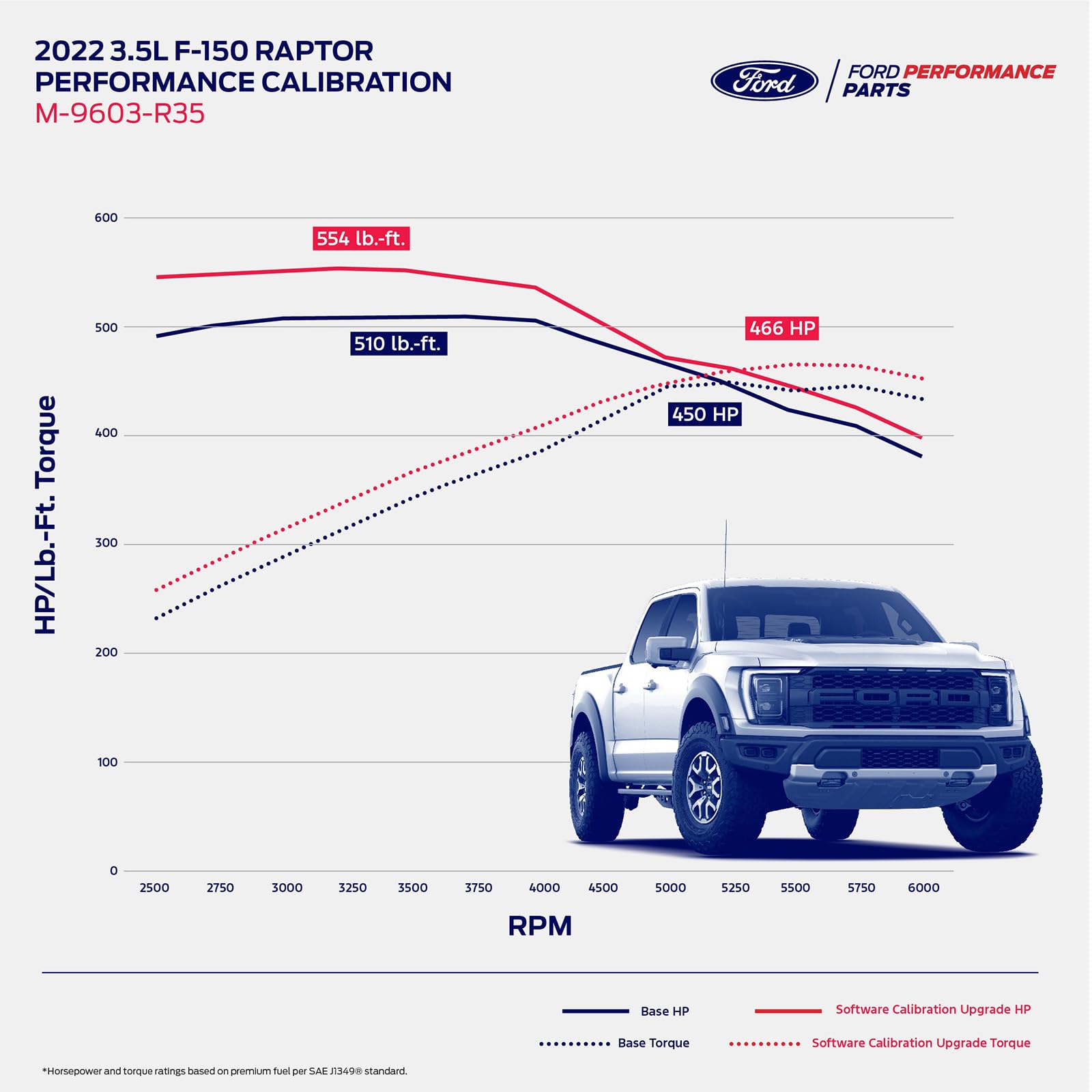 21-23 Ford Racing F-150 Raptor 3.5L EcoBoost Performance Calibration