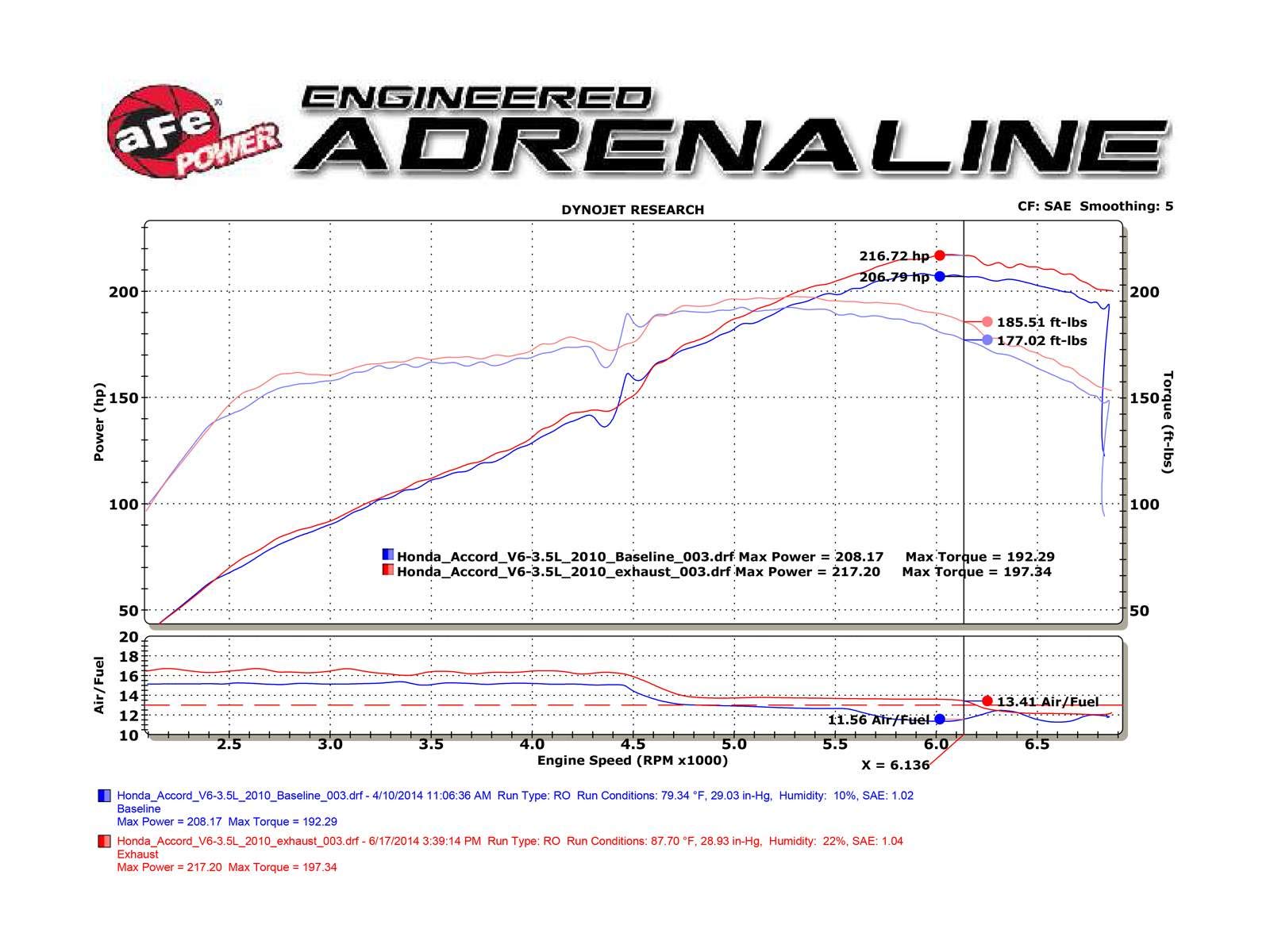Takeda Performance aFe Power 49-36612 Cat-Back Exhaust System