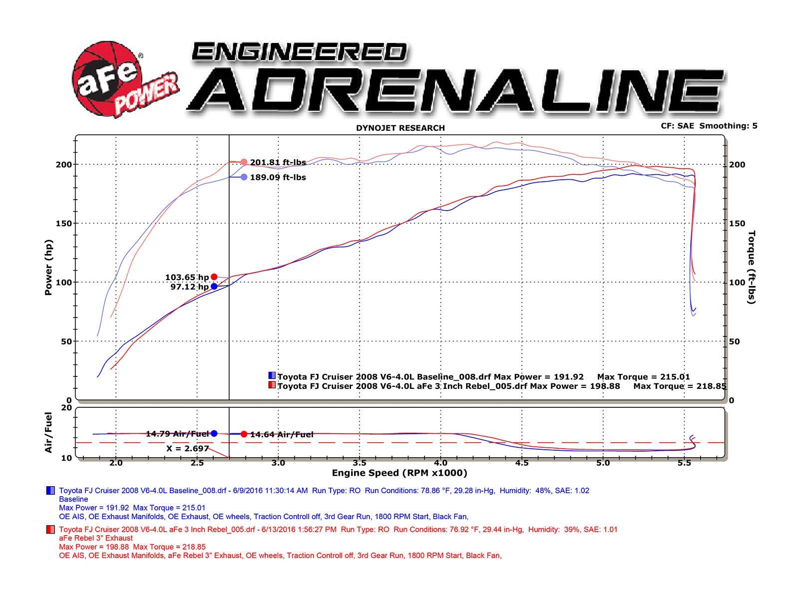 MACH Force-Xp aFe Power Performance Exhaust System (for Toyota Cat-Back, 3", Stainless)