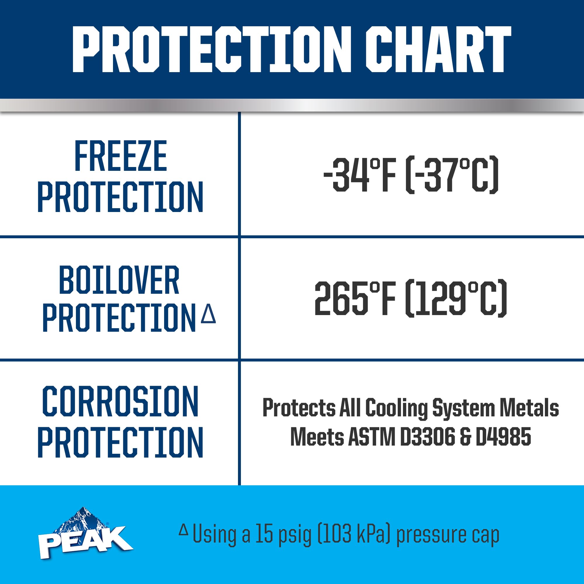 50/50 Prediluted Antifreeze/Coolant PEAK OET Extended Life Blue for Asian Vehicles, 1 Gal.