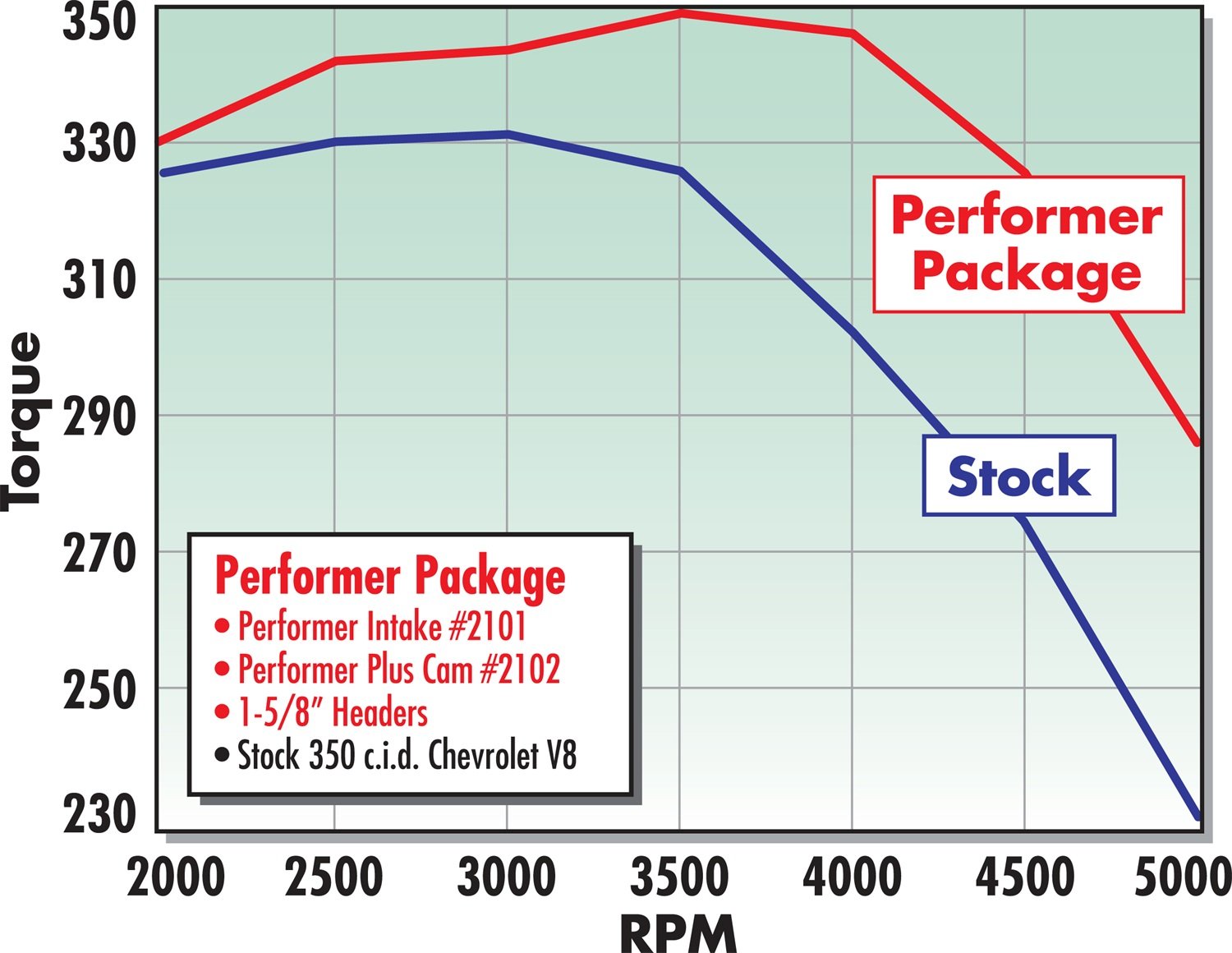 Performer-Plus Edelbrock Camshaft and Lifter Kit