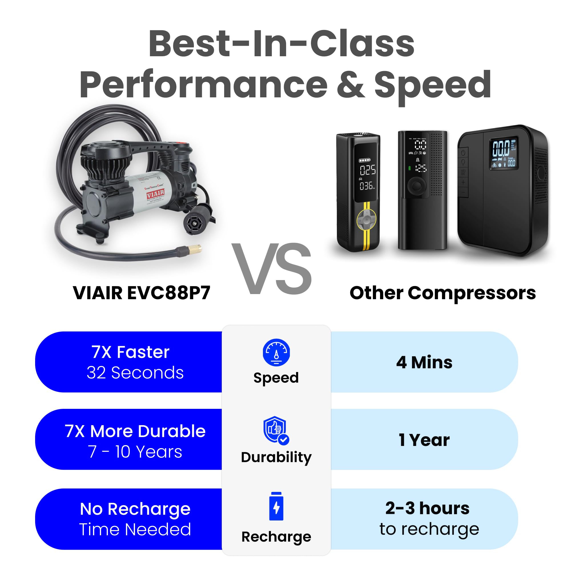 Digital VIAIR EVC88P7 - Portable Air Compressor Tire Inflator for Car, Truck, SUV & RV | Preset Automatic Shut Off Feature | 7-Way Trailer Connector Plug