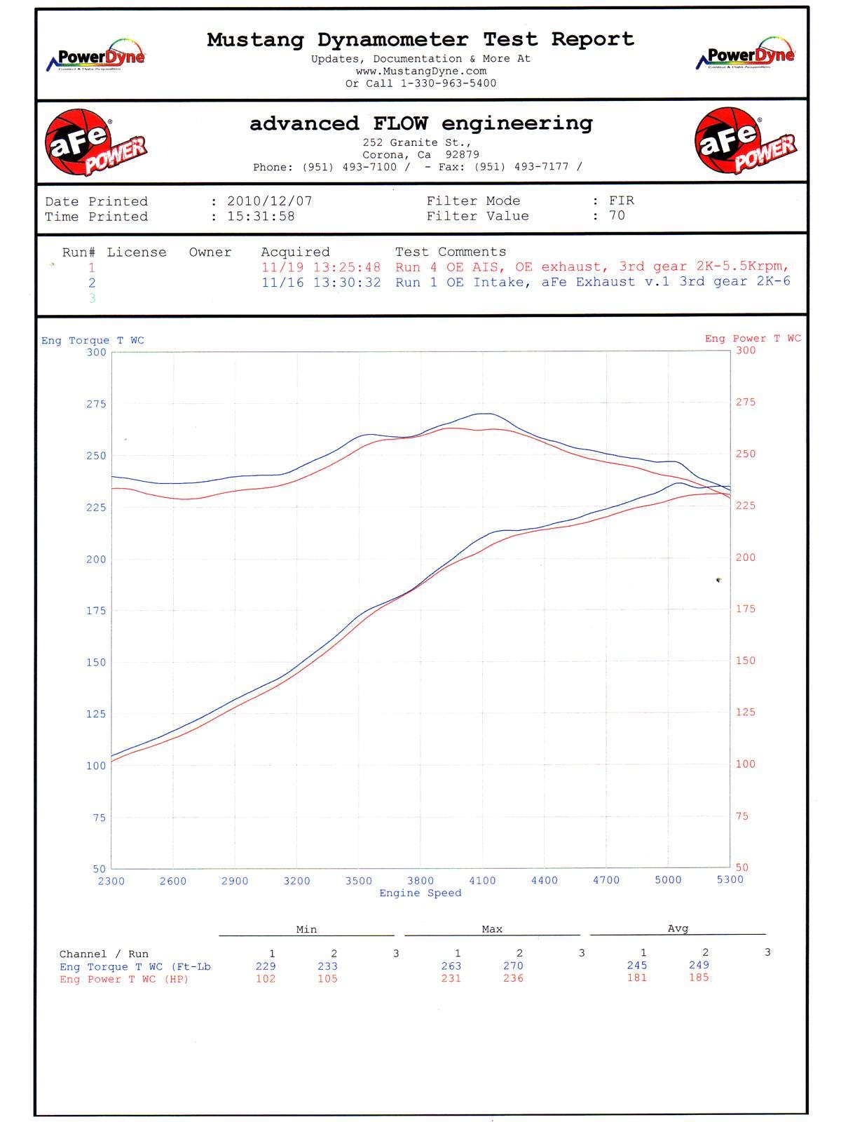 Performance Exhaust System aFe 49-43033 for Ford F-150 2011 V8-5.0L