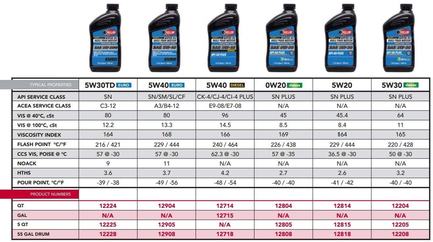 Professional Series Red Line 12204 5W30 Motor Oil, 1 Quart