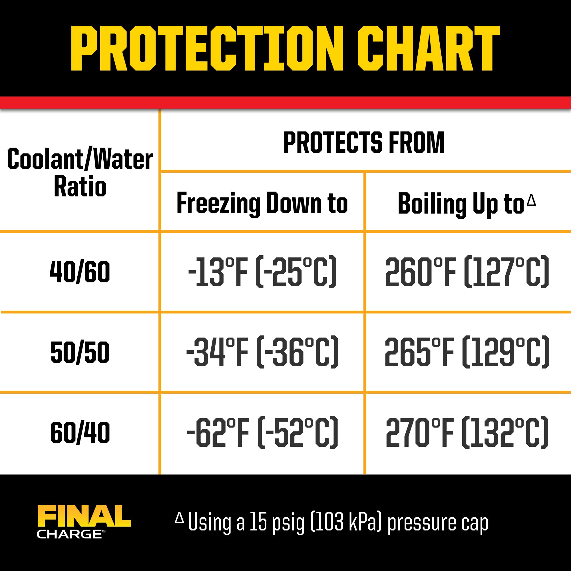 FINAL CHARGE PEAK Global Extended Life Concentrate Antifreeze/Coolant for All Heavy Duty Engine Cooling Systems, 1 Gal.