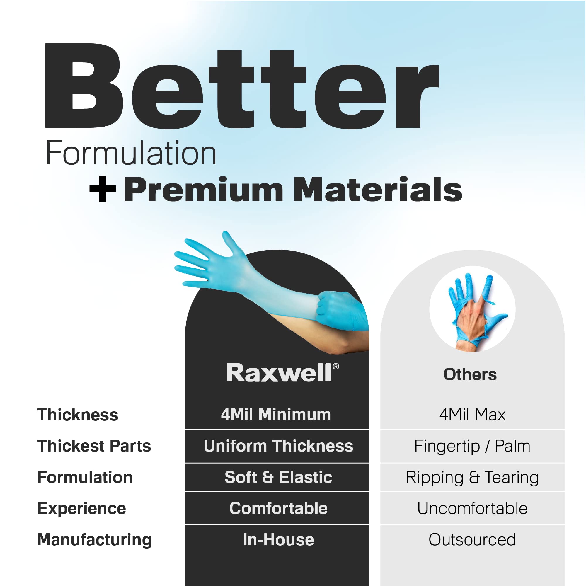 Nitrile Disposable Exam Gloves Raxwell - Chemical Resistant Barrier & Industrial Use - Food Grade Textured Grip for Food Handling - Latex-Free & Powder-Free Medical Use - XS, Blue, 100 Count, 4 Mil