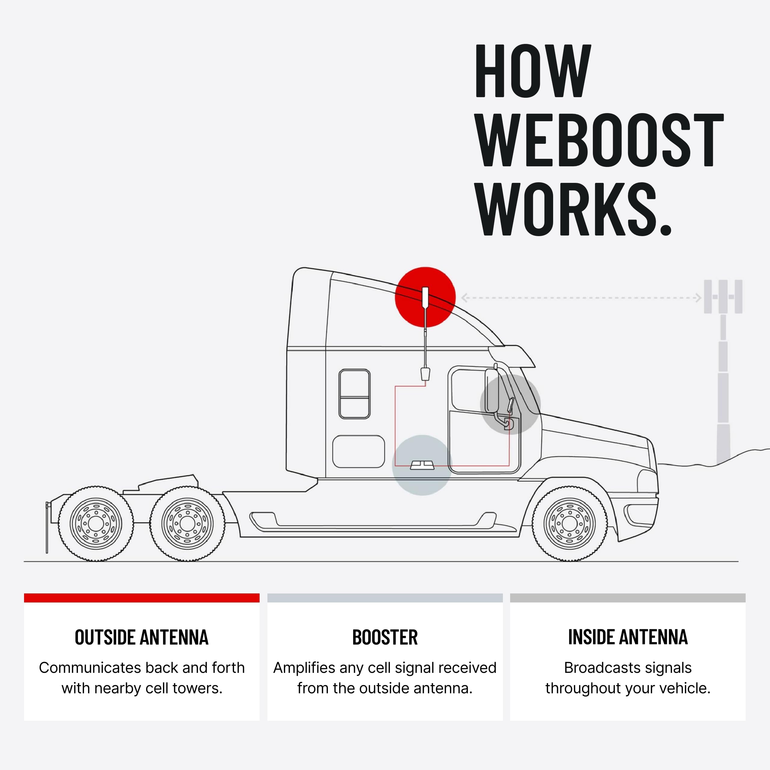 weBoost Drive OTR Reach - Cell Phone Signal Booster for Trucks and SUVs | Boosts 5G & 4G LTE for All U.S. Carriers - Verizon, AT&T, T-Mobile & more | Made in the U.S. | FCC Approved (model 477154)