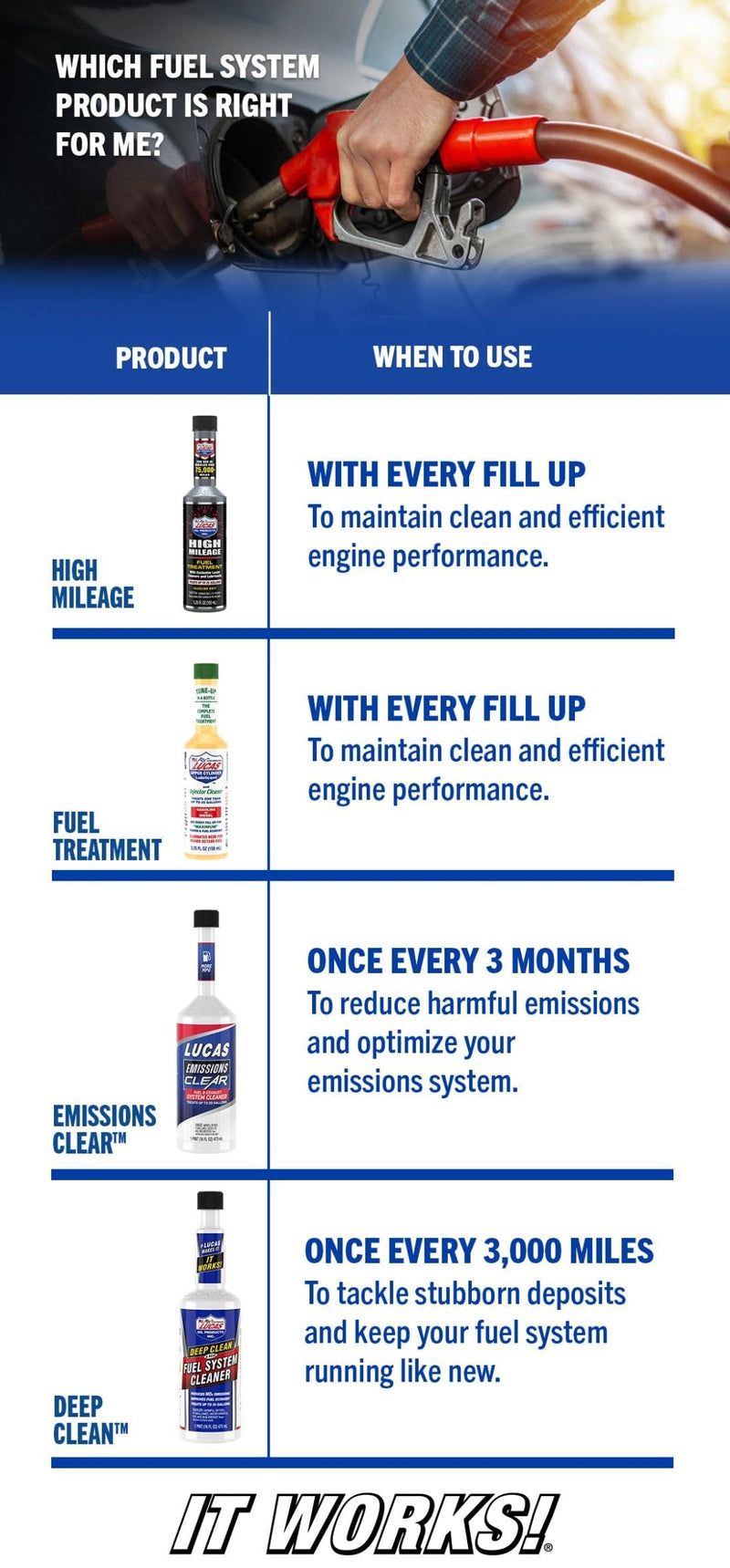 High Mileage Fuel Treatment Lucas Oil 10977 - 5.25 Ounce