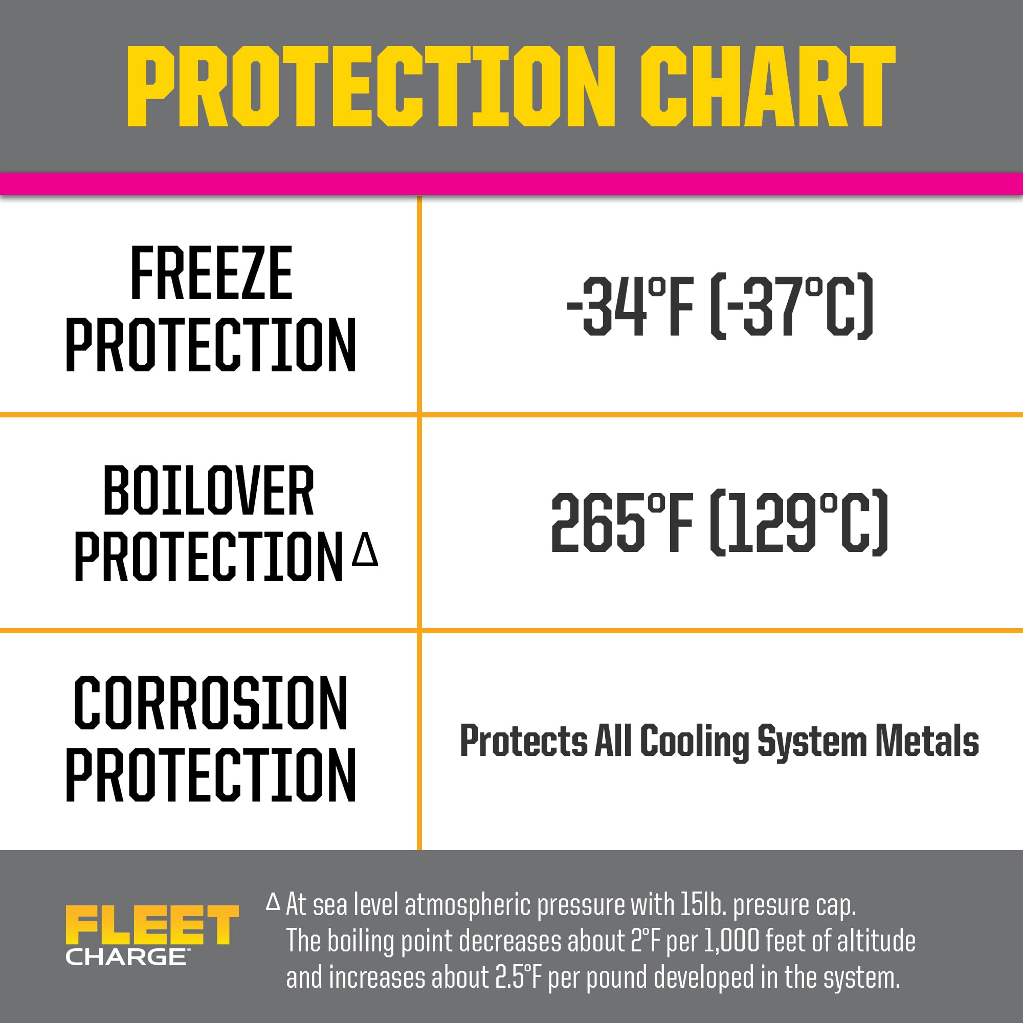 PEAK Charge Fleet SCA Precharged 50/50 Prediluted Antifreeze and Coolant for All Heavy Duty Engine Cooling Systems, 1 Gal.