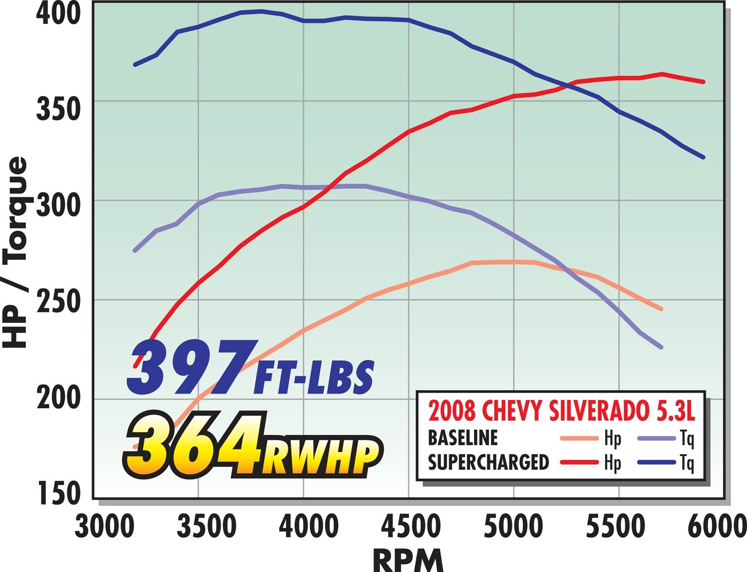 Edelbrock E-Force Supercharger Kit for GM Truck and SUV GMT900 with Chassis Gen IV Cathedral Port 4.8L/5.3L/6.0L Engines