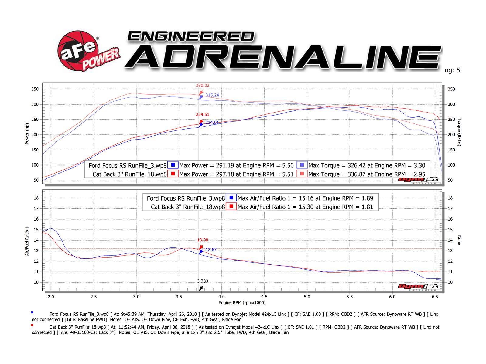 Takeda Performance aFe Power 49-33103-P Cat-Back Exhaust System