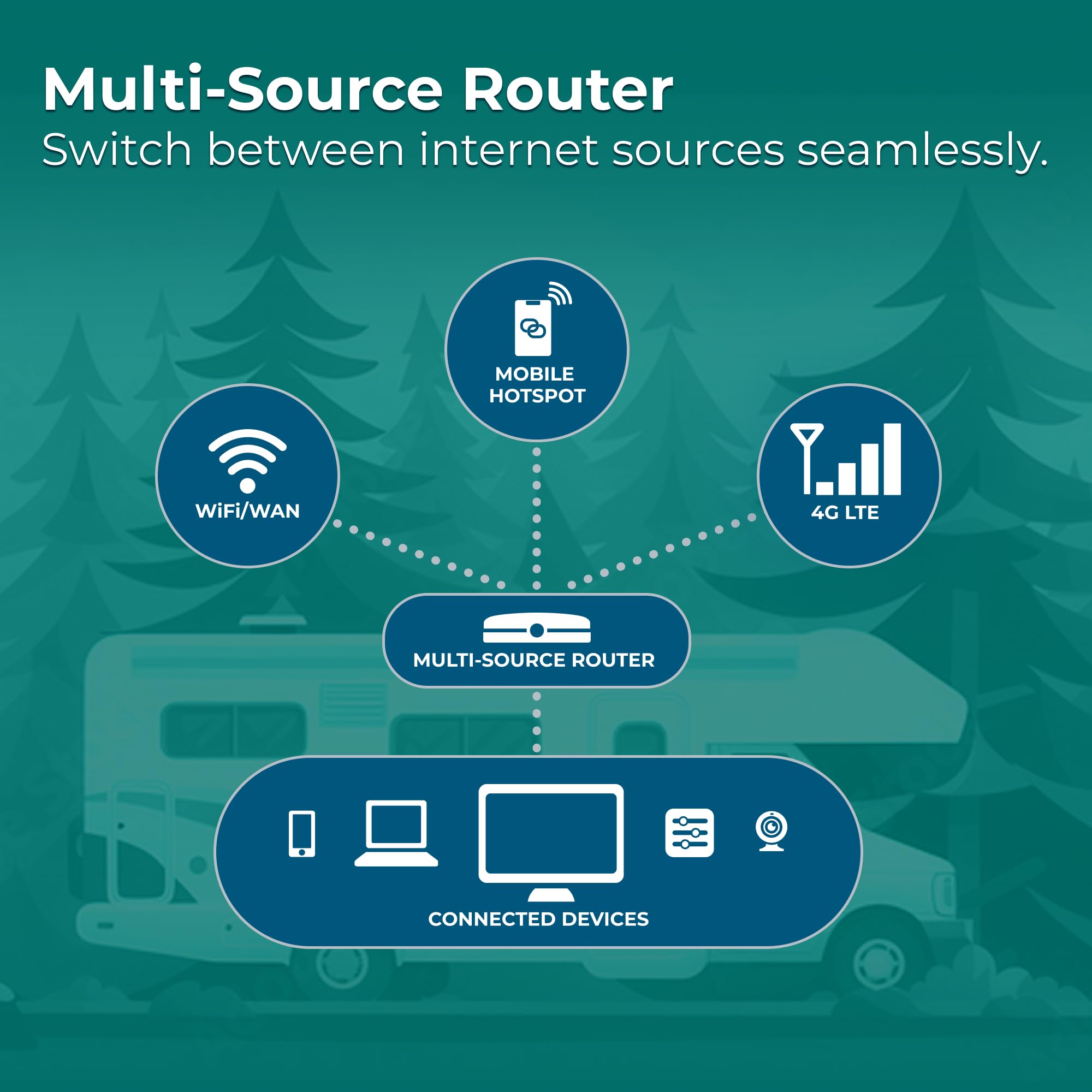 ConnecT 2.0 Winegard 4G2 (WF2-435) 4G LTE and Wi-Fi Extender for RVs