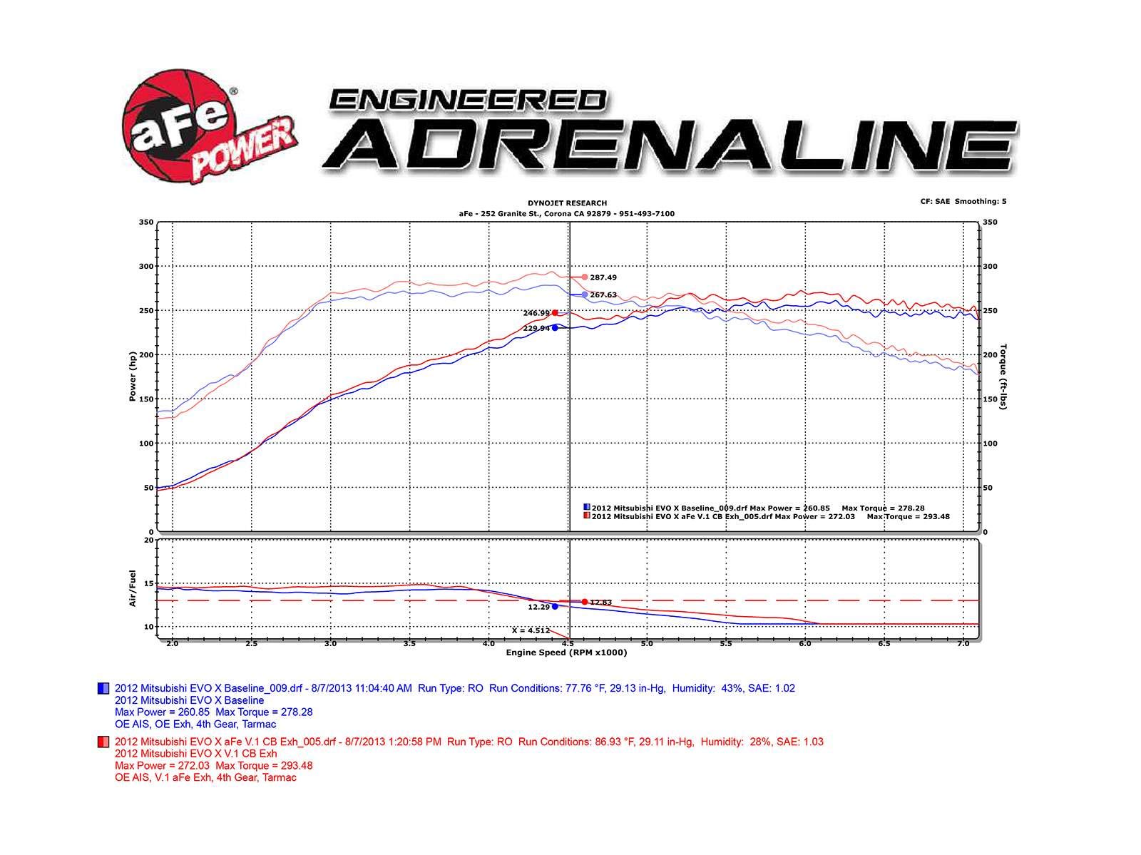 Takeda aFe Power 49-36701-B Performance Cat-Back Exhaust System