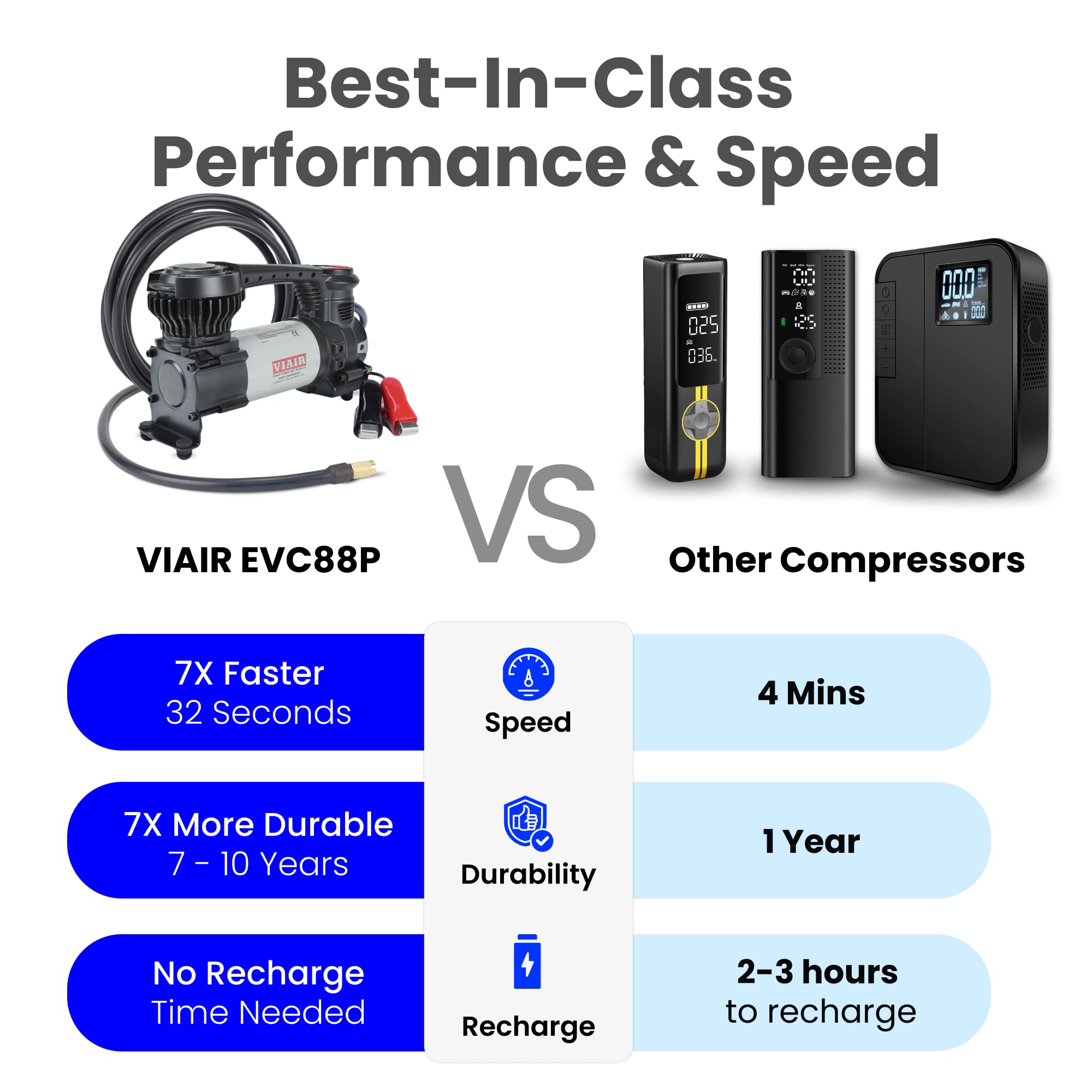 Digital VIAIR EVC88P - Portable Air Compressor Tire Inflator for Car, Truck, SUV & RV | Preset Automatic Shut Off Feature | 12V Heavy Duty On/Off Road Tire Pump Air Compressor 120 PSI