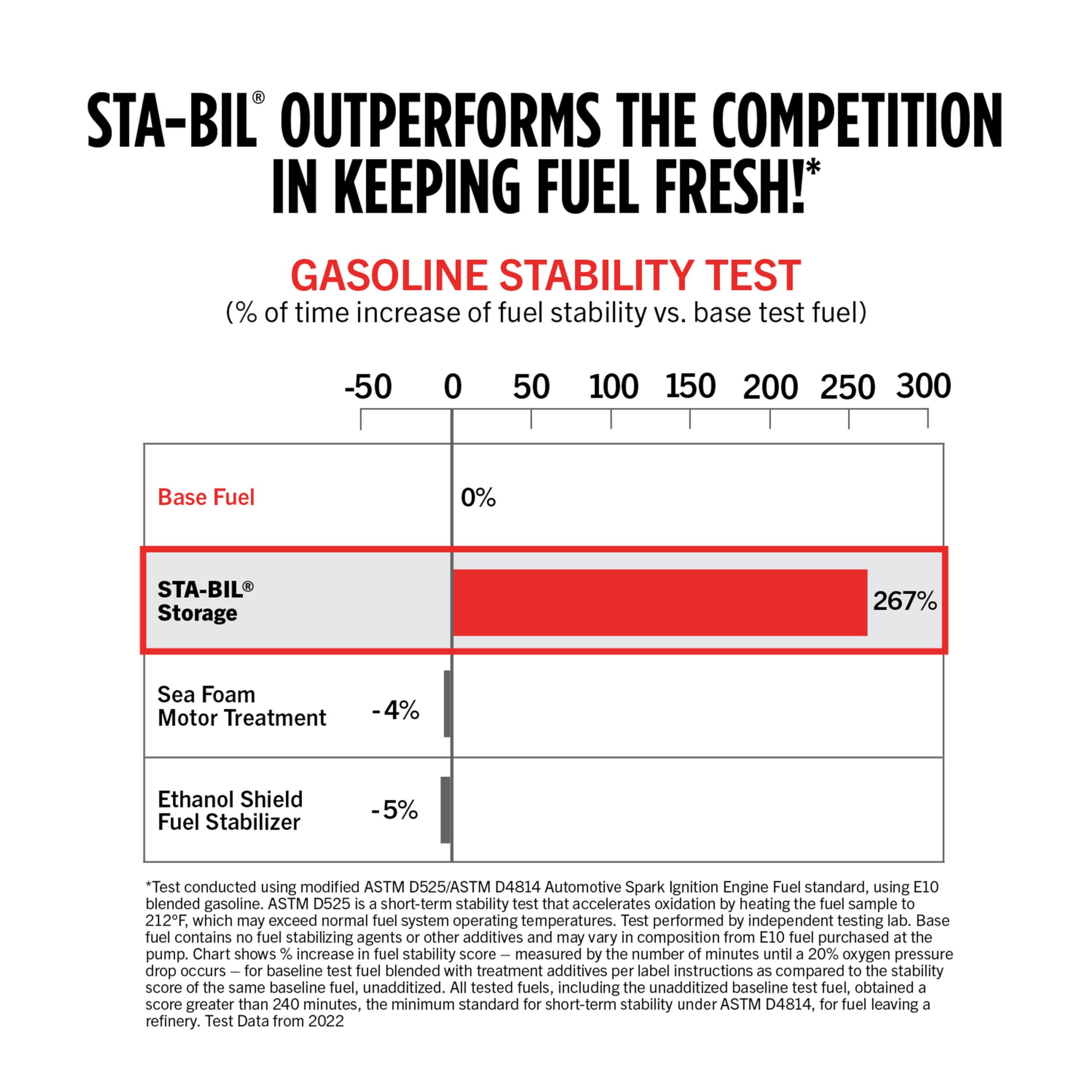 STA-BIL Fuel Storage Stabilizer | Keeps Fresh Fuel for 24 Months, Prevents Corrosion, Gasoline Treatment Additive that Protects System, Gas Stabilizer for Storage, 1 Gallon (4 Pack)
