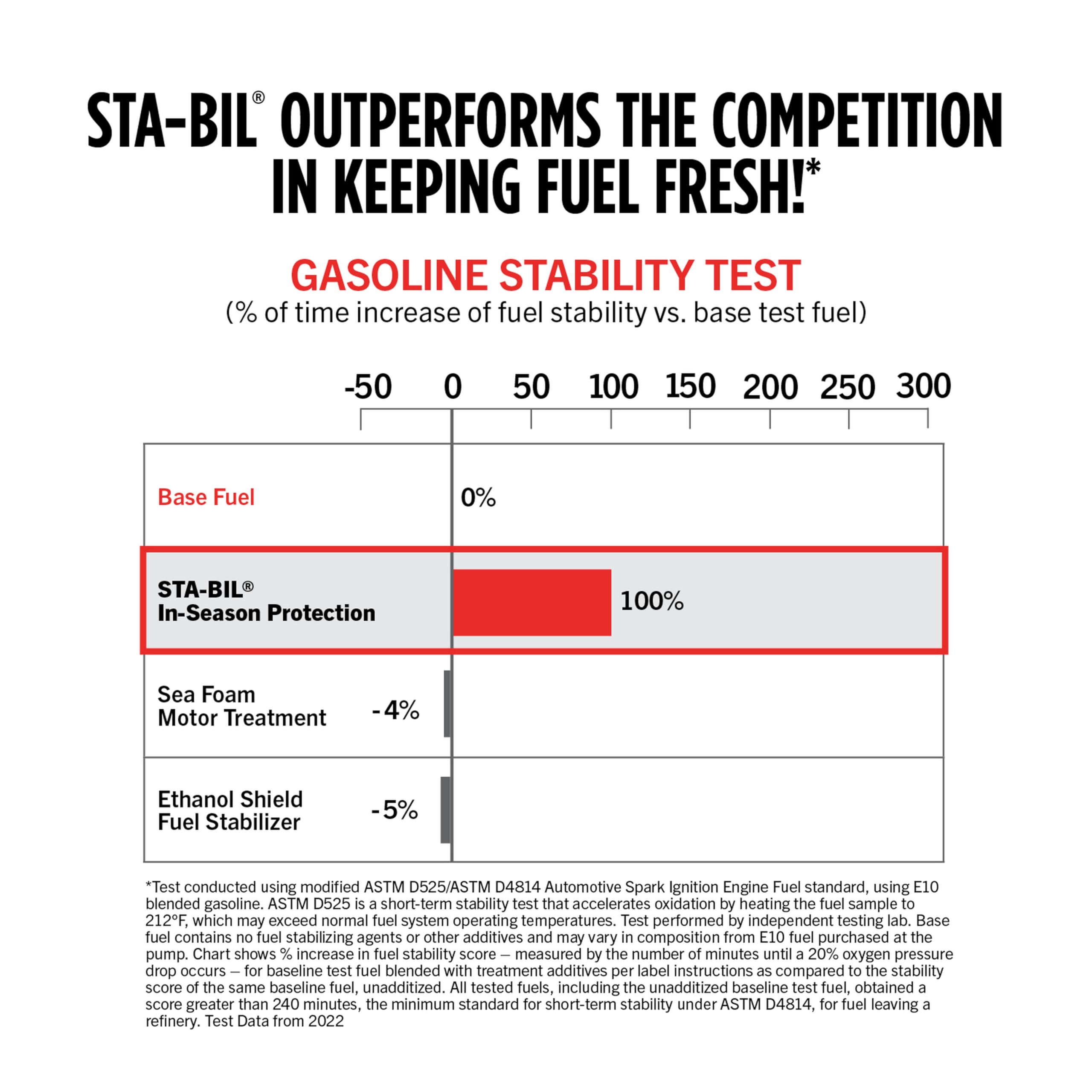 In-Season Protection STA-BIL Fuel System Treatment | Full Protection Fuel System Cleaner, Injector Cleaner, Increases MPG, Prevents Corrosion, 32oz (6 Pack)