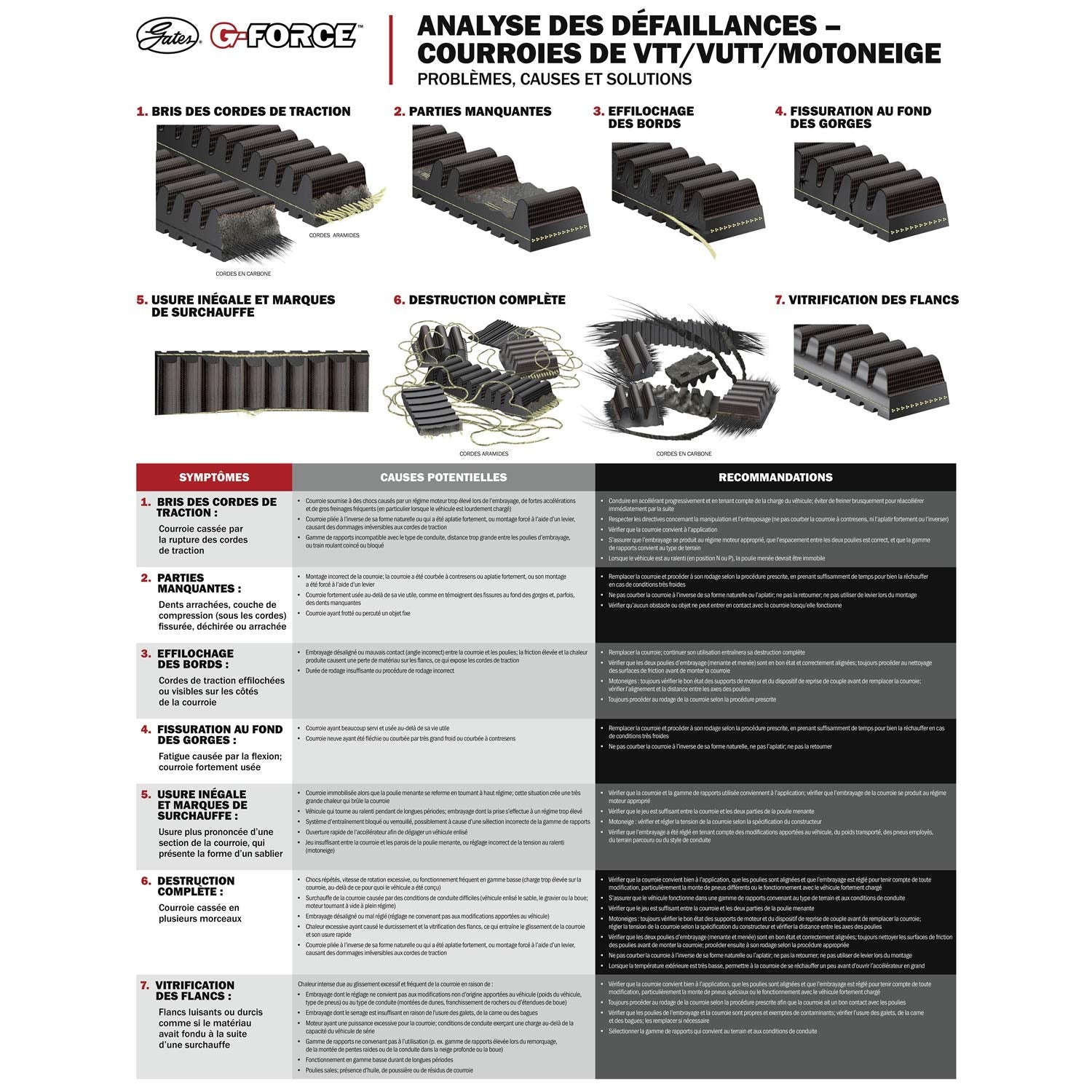 Gates G-Force C12 42C4620 Continuously Variable Transmission (CVT) Belt