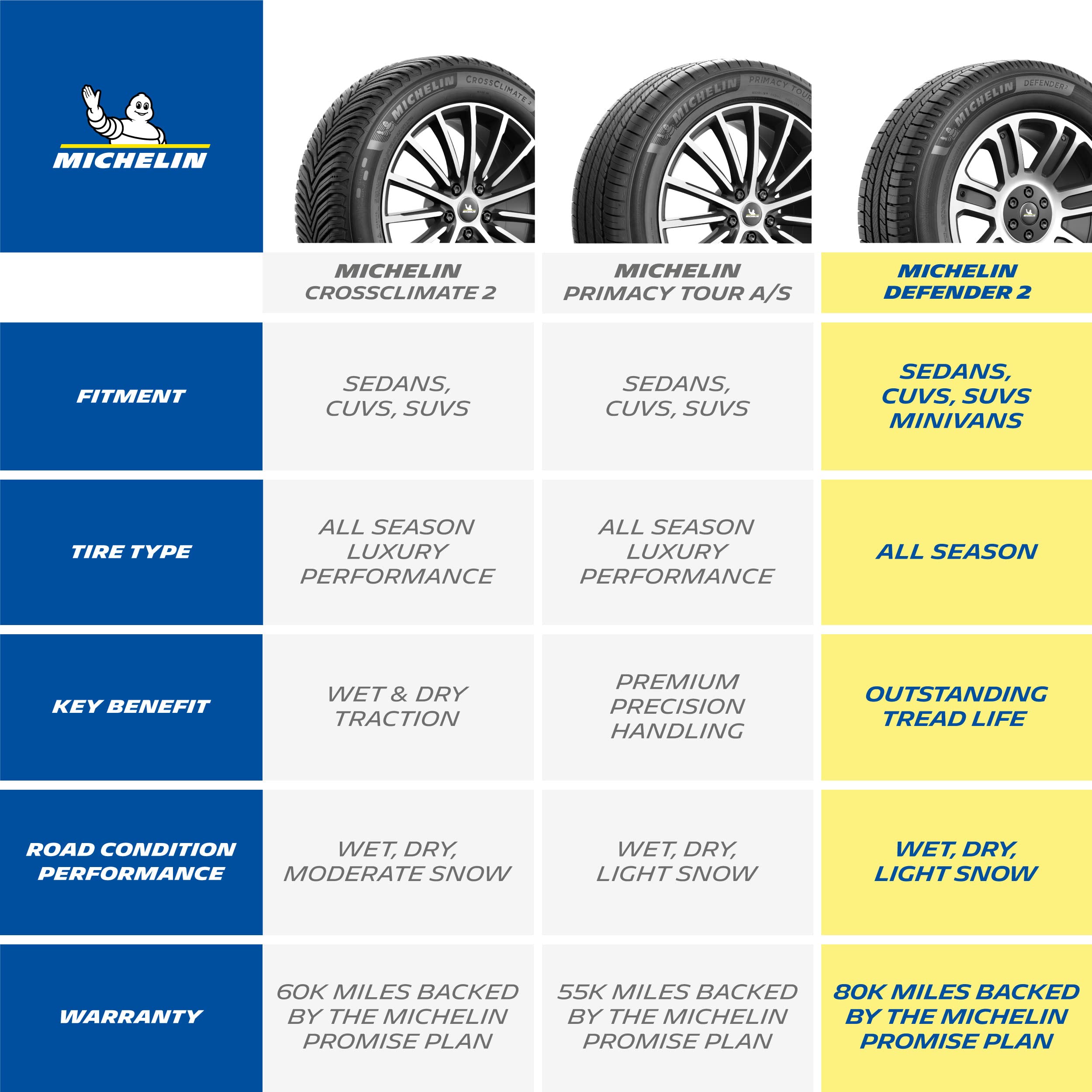 MICHELIN All-Season Defender2 Tire, CUV, SUV, Cars and Minivans - 235/65R18 106H