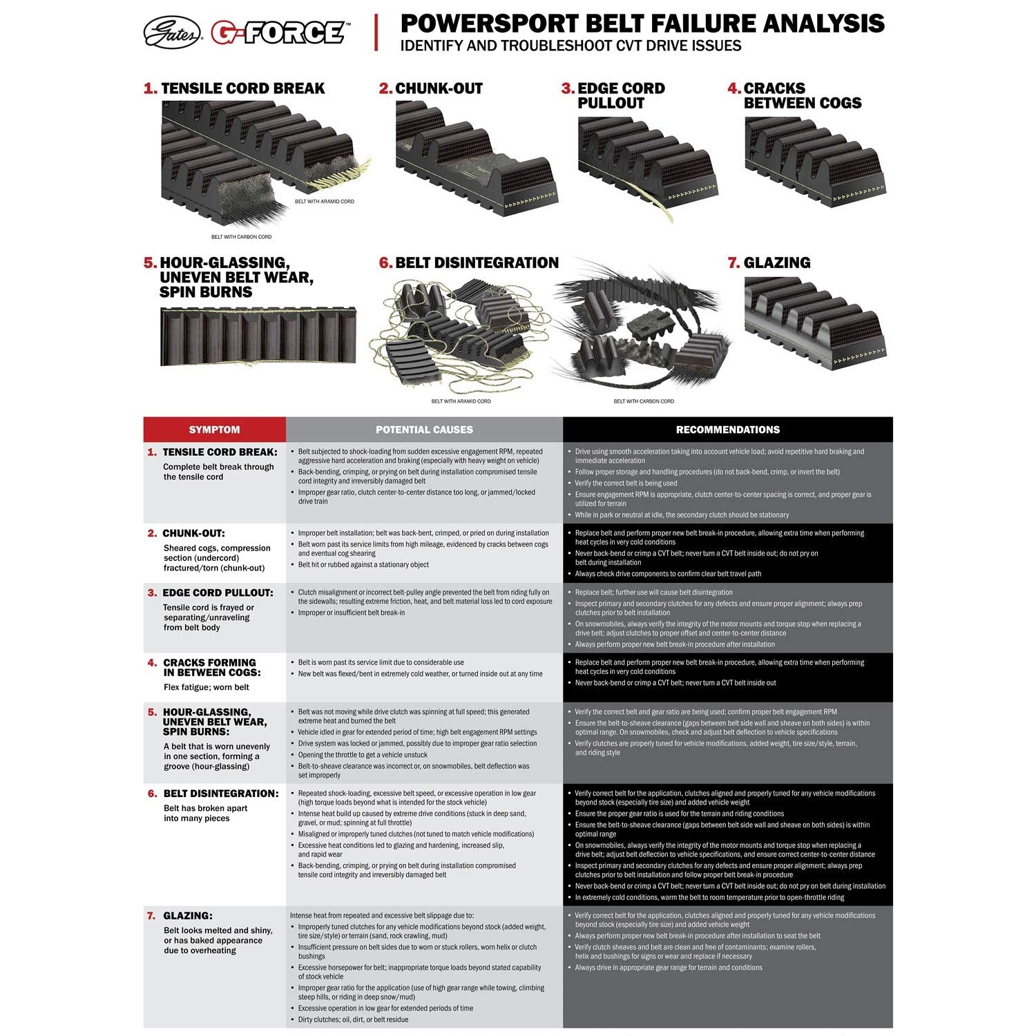 G-Force C12 Gates 30C3596 Continuously Variable Transmission (CVT) Belt