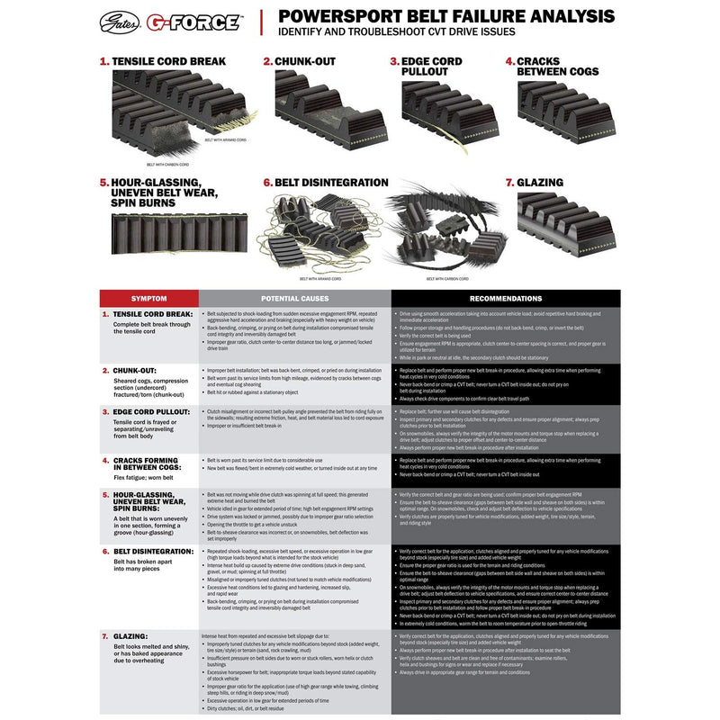 G-Force C12 Gates 30C3596 Continuously Variable Transmission (CVT) Belt